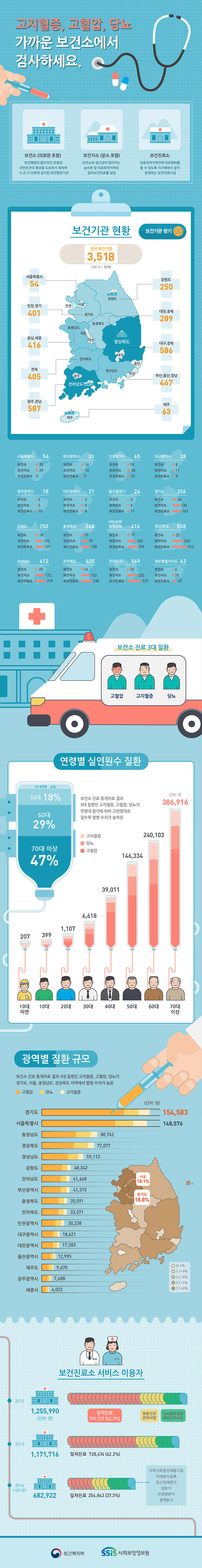 고지혈증,고혈압, 당뇨 가까운 보건소에서 검사하세요.