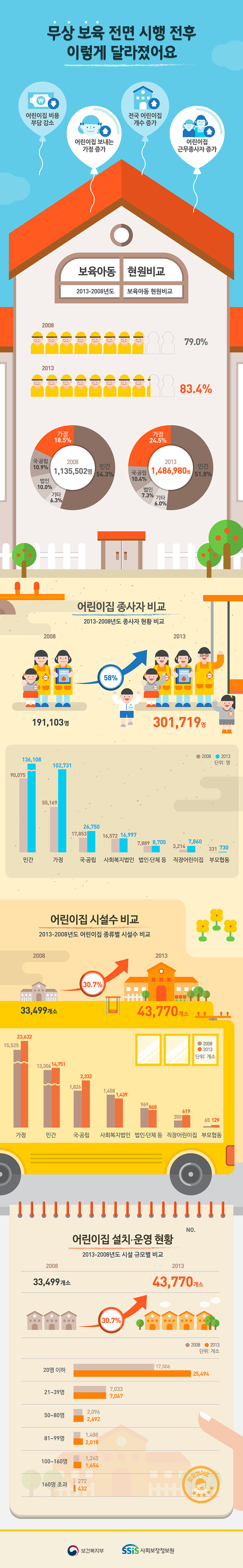 무상보육 전면 시행 전후 이렇게 달라졌어요.
