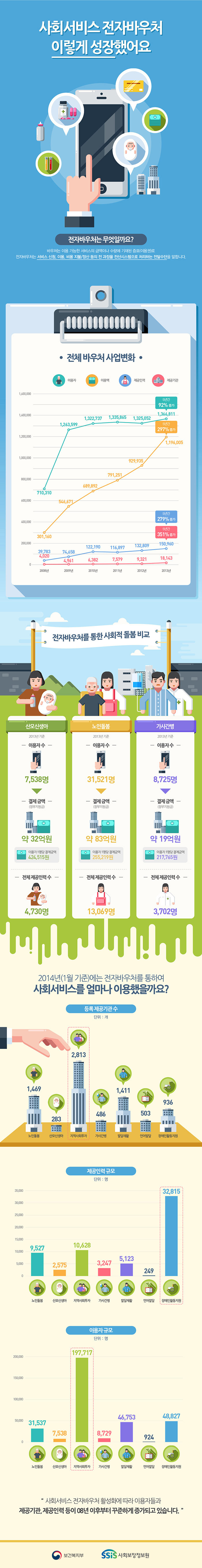 사회서비스 전자바우처 이렇게 성장했어요.