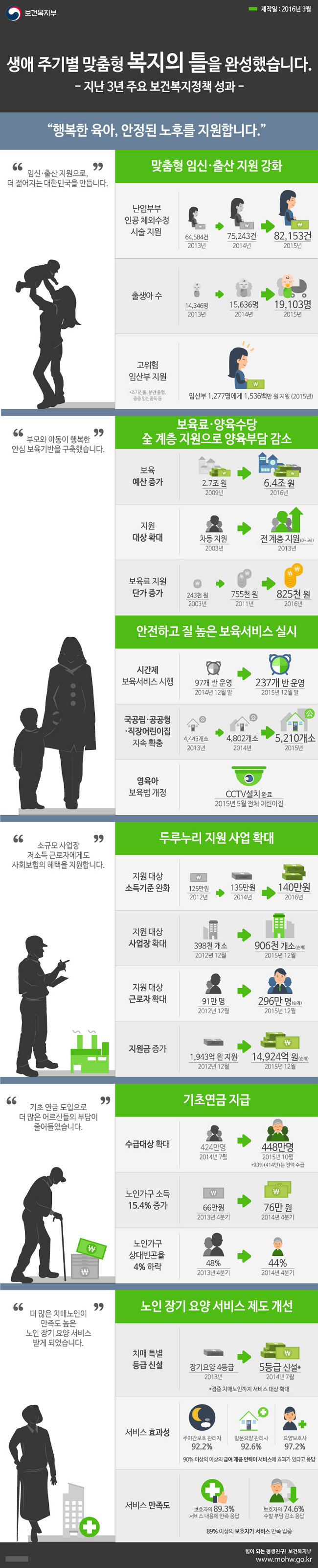 행복한 육아, 안정된 노후를 지원합니다.