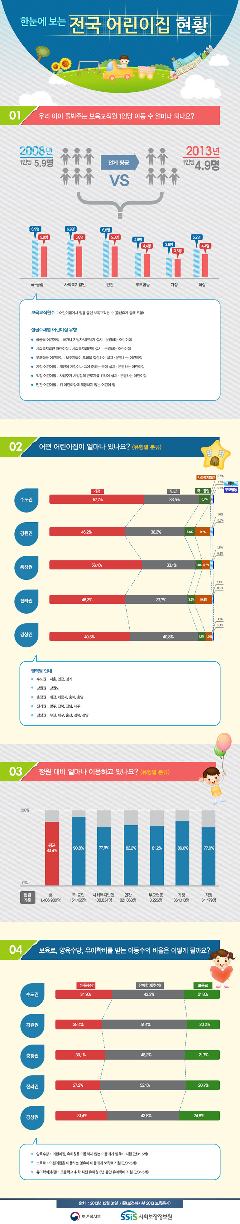 한눈에 보는 전국 어린이집 현황