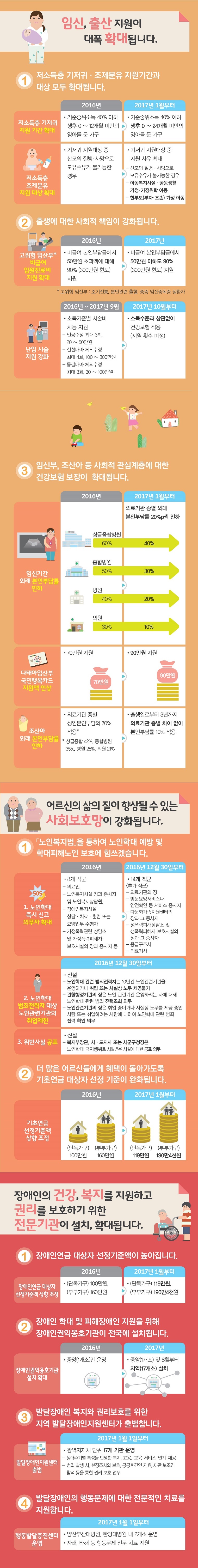 2017년, 국민의 건강과 복지가 이렇게 더 좋아집니다. 어려운 분들이 자립할 수 있도록 맞춤형 지원이 강화됩니다.  1. 생계급여 대상자는 많아지고 급여액은 높아집니다.   생계급여 선정기준 완화 4인 가구 기준 2016년 소득인정액 약 127만원 이하 2017년 1월 1일부터 소득인정액 약 134만원 이하  생계급여액 증가 4인 가구 기준 2016년 1,273,516원 2017년 1월 1일부터 1,340,214원으로 16년 대비 약 7만원 인상    2. 차상위층에 있는 더 많은 분들이 자활근로사업에 참여할 기회를 갖게 됩니다.  차상위계층 자활근로사업 대상 선정기준 완화(자동차 소득환산율 기준 완화) 2016년 2000cc 미만의 자동차에 대한 소득환산율을 월 100%에서 4.17%로 인하하는 예외사례를 생업에 직접적으로 사용, 질병부상 등으로 불가피하게 소유, 차령 10년 이상 등 3가지로 제한했는데 2016년에는 기존 3개 예외사례 외 자동차 가액이 500만원 미만일 경우도 포함하여 4가지로 확대   3. 근로빈곤층에 있는 분들이 희망키움통장 2에 가입하고 유지하기가 쉬워집니다.  희망키움통장 2 별표 가입기준 완화 2016년 주거, 교육급여 수급가구 차상위 가구 중 일정소득 이상(기준중위소득 50%의 60% 이상) 가구 2016년 3인가구 기준으로 107만원에서 179만원이었으나 2016년 10월부터 주거, 교육급여 수급가구 및 차상위가구의 소득하한 기준을 삭제하여 2017년 3인 가구 기준으로 182만원 이하이면 됩니다.  희망키움통장 2 별표 유지기준 완화로 2016년 가구 소득이 기준중위소득 별표의 60%를 초과하면 중도 해지, 2016년 3인 가구 기준으로 214만원, 2016년 10월부터 가구 소득이 기준중위소득 별표의 70%를 초과하면 중도 해지, 2017년 3인 가구 기준 254만원  별표 희망키움통장 2: 3년간 매월 10만원씩 저축하면 정부에서도 매월 10만원을 추가 매칭 지급  별표 기준 중위소득: 전체 가구에서 소득을 기준으로 50%에 해당하는 가구의 소득   건강보험의 보장성은 높아지고, 개인의 의료비 부담은 지속적으로 줄어듭니다.  첫째, 가정 치료에서 필요한 기기 및 소모품에 대한 건강보험 적용이 확대됩니다.  1. 휴대？ 산소발생기 및 기침유발기 대여 신설 2016년에는 대여료 지원 없었으나 2017년에는 대여료 신설 및 건강보험 적용  휴대용 산소발생기 대여료는 월 20만원, 기침유발기 대여료는 월 16만원  2. 자가도뇨카테터 별표 소모품 지원 대상자 확대 2016년 선천성 신경인성 방광환자로 제한했으나  2017년 1월 1일부터 선천성, 후천성 신경인성 방광환자로 확대  별표 자가도뇨카테터는 척수장애인 등 자력으로 배뇨가 곤란한 환자가 소변을 볼 수 있도록 방광으로부터 소변을 비워주는데 사용하는 도뇨관  3. 자동복막투석 별표 소모품 지원액 인상 2016년 일 5,640원이었으나 2017년 1월 1일부터 일 10,420원 별표 으로 카세트, 배액백, 카테터 말단폐색기 1일 1개씩 지원, 별표 각각의 공단부담률은 90%, 10%는 본인부담   별표 자동복막투석은 만성신부전증 환자의 몸 안에 있는 복막을 이용하는 툭석 방법으로, 주로 수면시간에 기계가 자동적으로 투석액을 교환   둘째, 사망 원인 1위 폐암, 검진 시범사업을 실시합니다.  폐암검진 시범사업으로 2017년부터 8개 지역암센터에서 55세에서 74세의 30갑년 이상의 흡연력을 가진 고위험 흡연자를 대상으로 8,000명에게 저선량CT 및 금연교육을 합니다.  복지사각지대는 이제 읍면동 주민센터가 먼저 찾아가 지원합니다.  첫째, 찾아가서 맞춤형 복지 서비스를 제공하는 읍면동 주민센터가 늘어납니다.  1. 읍면동 복지허브화 증가 2016년 980개 읍면동에서 2017년에는 2100개 읍면동, 2018년 3,502개로 확대 계획  2. 읍면동 복지허브화 정부지원 예산 인상 읍면동 당 600만원에서 2017년 연간 840만원, 우수지역 210개소에 1,200만원    3. 맞춤형 복지차량 확대 2016년 읍면동 복지허브화 선도지역 33개소 지원에서 2017년 읍면동 복지허브화 추진지역 2,100개소 지원  임신, 출산 지원이 대폭 확대됩니다.  첫째, 저소득층 기저귀, 조제분유 지원기간과 대상 모두 확대됩니다.  저소득층 기저귀 지원기간 확대 2016년 기준중위소득 40% 이하 생후 0~12개월 미만의 영아를 둔 가구에서 2017년 1월부터 기준중위소득 40% 이하 생후 0~24개월 미만의 영아를 둔 가구  저소득층 조제분유 지원 대상 확대 2016년 기저귀 지원대상 중 산모의 질병, 사망으로 모유수유가 불가능한 경우에서 2017년 1월부터 기저귀 지원대상 중 지원 사유가 확대되어 산모의 질병, 사망으로 모유수유가 불가능한 경우, 아동복지시설, 공동생활 가정, 가정위탁 아동, 한부모(부자, 조손) 가정 아동으로 지원대상 확대  둘째, 출생에 대한 사회적 책임이 강화됩니다.  고위험 임산부 별표 비급여 입원진료비 지원 확대 2016년 비급여 본인부담금에서 50만원 초과액에 대해 90% 300만원 하도 내에서 지원에서 2017년 비급여 본인부담금에서 50만원 이하도 90% 300만원 한도 내에서 지원  별표 고위험 임산부는 조기진통, 분만관련 출혈, 중증 임신중독증 질환자  난임 시술 지원 강화 2016년에서 2017년 9월까지 소득기준별 시술비 차등지원 인공수정 최대 3회(20만원에서 50만원까지), 신선배아 체외수정 최대 4회(100만원에서 300만원까지), 동결배아 체외수정 최대 3회(30만원에서 100만원까지) 지원하나, 2017년 10월부터 소득수준과 상관없이 건강보험이 적용됩니다. 지원 횟수는 미정  셋째, 임산부, 조산아 등 사회적 관심계층에 대한 건강보험 보장이 확대됩니다.  임신기간 외래 본인부담률 인하 2017년 1월부터 의료기관 종별 외래 본인부담률 20%p씩 인하되어 2016년 상급종합병원 60%에서 40%, 종합병원 50%에서 30%, 병원 40%에서 20%, 의원 30%에서 10%로 인하  다태아임산부 국민행복카드 지원액 인상되어 2016년 70만원 지원에서 2017년 1월부터 90만원 지원  조산아 외래 본인부담률 인하 2016년 의료기관 종별 성인 본인부담의 70% 적용되어 상급종합 42%, 종합병원 35%, 병원 28%, 의원 21%에서 2017년 1월부터 출생일로부터 3년까지 의료기관 종별 차이 없이 본인부담률 10% 적용  어르신의 삶의 질이 향상될 수 있는 사회보호망이 강화됩니다.  첫째, 노인복지법을 통하여 노인학대 예방 및 학대피해노인 보호에 힘쓰겠습니다.  1. 노인학대 즉시 신고 의무자 확대는 2016년 의료인, 노인복지시설 장과 종사자 및 노인복지상담원, 장애인복지시설 상담, 치료, 훈련 또는 요양업무 수행자, 가정폭력 관련 상담소 및 가정폭력 피해자 보호시설의 장과 종사자 등 8개 직군에서 2016년 12월 30일부터 14개 직군으로 확대되어 의료기관의 장, 방문요양서비스나 안전확인 등 서비스 종사자, 다문화가족지원센터의 장과 그 종사자, 성폭력피해상담소 및 성폭력피해자 보호시설의 장과 그 종사자, 응급구조사, 의료기사가 추가됩니다.  2. 노인학대 범죄전력자 대상 노인관련기관의 취업제한이 2016년 12월 30일부터 신설되어 노인학대 관련 범죄전력자는 10년간 노인관련기관을 운영하거나 취업 또는 사실상 노무 제공 불가, 관할 행정기관의 장은 노인 관련기관을 운영하려는 자에 대해 노인학대 관련 범죄 전력조회 의무, 노인관련기관의 장은 취업 중이거나 사실상 노무를 제공중인 사람 또는 취업하려는 사람에 대하여 노인학대 관련 범죄 전력 확인 의무  3. 위반사실 공표가 2016년 12월 30일부터 신설되어 복지부장관, 시도지사 또는 시군구청장은 노인학대 금지행위로 처벌받은 시설에 대한 공표 의무  둘째, 더 많은 어르신들에게 혜택이 돌아가도록 기초연금 대상자 선정기준이 완화됩니다.  기초연금 선정기준액이 상향 조정되어 2016년 단독가구 100만원 부부가구 160만원에서 2017년 1월부터 단독가구 119만원 부부가구 190만 4천원이 됩니다.   장애인의 건강, 복지를 지원하고 권리를 보호하기 위한 전문기관이 설치,확대됩니다.  첫째, 장애인연금 대상자 선정기준액이 높아집니다.  장애인여금 대상자 선정기준액 상향 조정되어 2016년 단독가구 100만원 부부가구 160만원에서 2017년 1월부터 단독가구 119만원, 부부가구 190만 4천원이 됩니다.  둘째, 장애인 학대 및 피해장애인 지원을 위해 장애인권익옹호기관이 전국에 설치됩니다.  장애인권익옹호기관 설치 확대로 2016년 중앙 1개소만 운영하였으나 2017년부터 중앙 1개소 및 8월부터 지역 17개소를 설치합니다.  셋째, 발달장애인 복지와 권리보호를 위한 지역 발달장애인지원세터가 출범합니다.  발달장애인지원센터 출범하여 2017년 1월 1일부터 광역지자체 단위 17개 기관을 운영  생애주기별 특성을 반영한 복지, 고용, 교육서비스 연계 제공, 범죄 발생 시, 현장조사와 보호, 공공후견인 지원, 재판 보조인 참석 등을 통한 권리 보호 업무  넷째, 발달장애인의 행동문제에 대한 전문적인 치료를 지원합니다.  행동발달증진센터 운영이 2017년 1월 1일부터 양산부산대병원과 한양대병원 내 2개소를 운영하고, 자해, 타해 등 행동문제 전문 치료를 지원합니다.