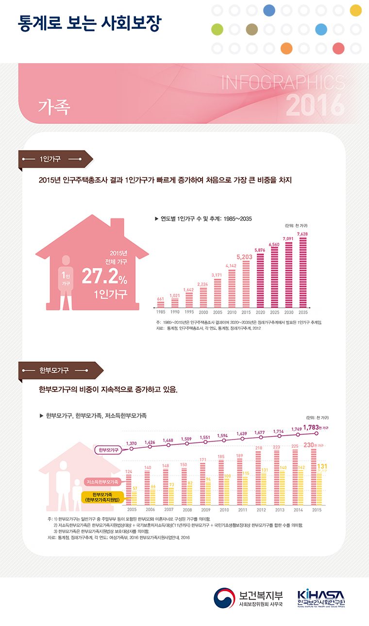 통계로 보는 사회보장 2016(가족)