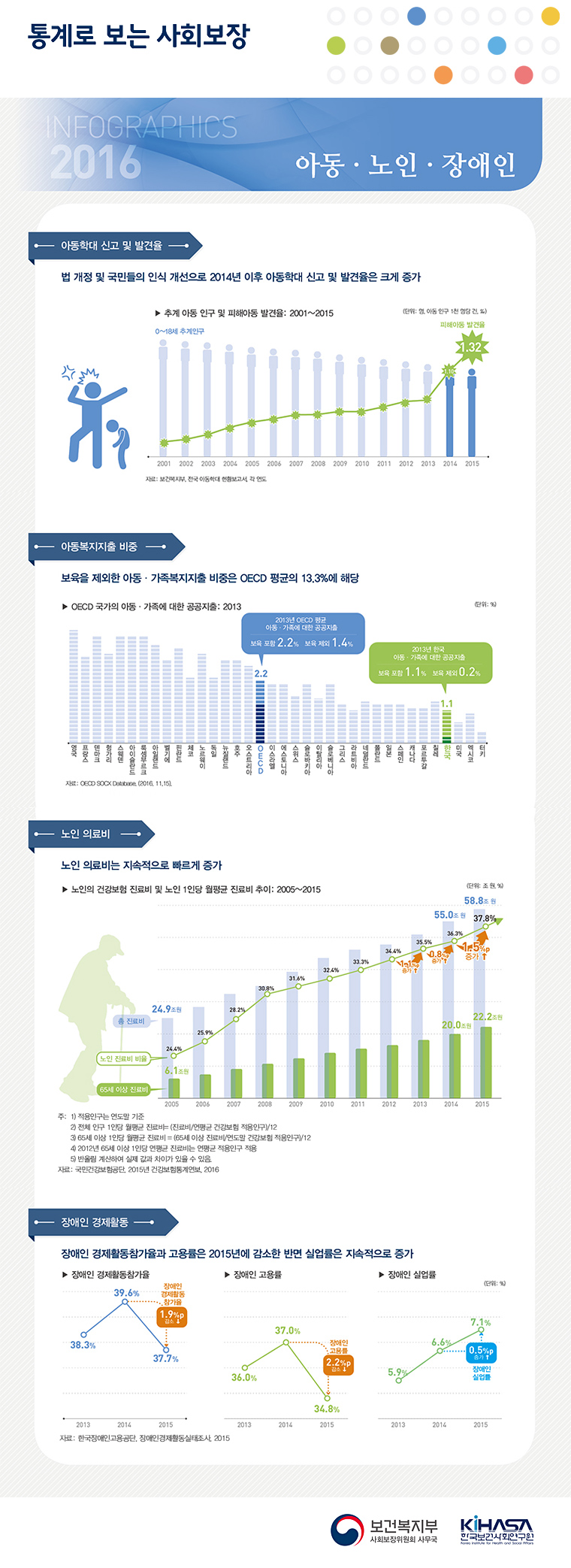 통계로 보는 사회보장 2016(아동ㆍ노인ㆍ장애인)