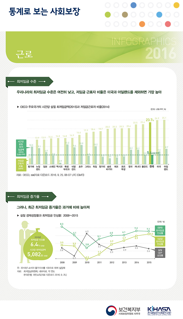 통계로 보는 사회보장 2016년 근로