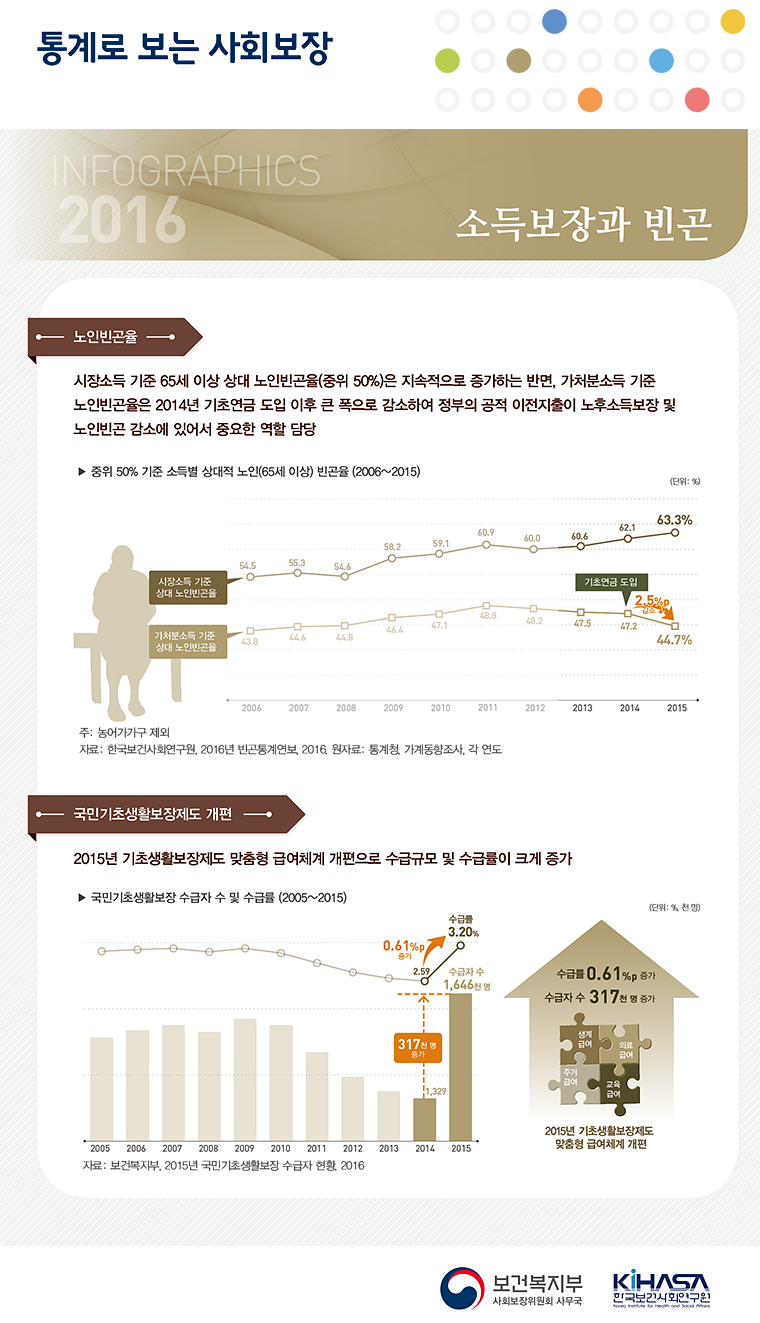 통계로 보는 사회보장 2016년 소득보장과빈곤