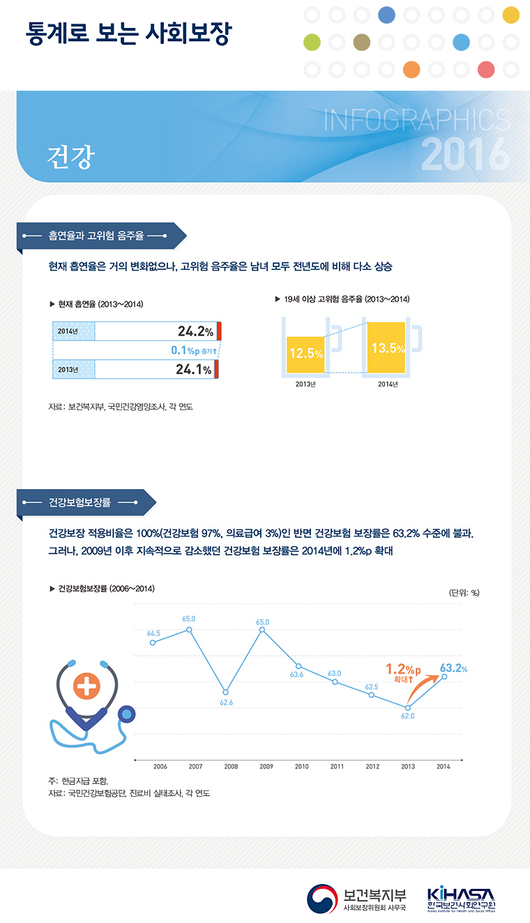 통계로 보는 사회보장 2016년 건강
