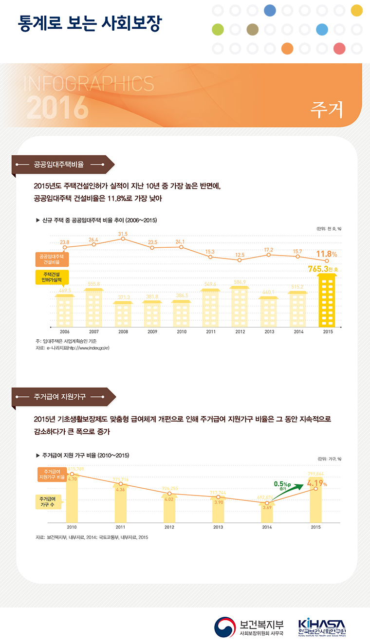 통계로 보는 사회보장 2016년 주거