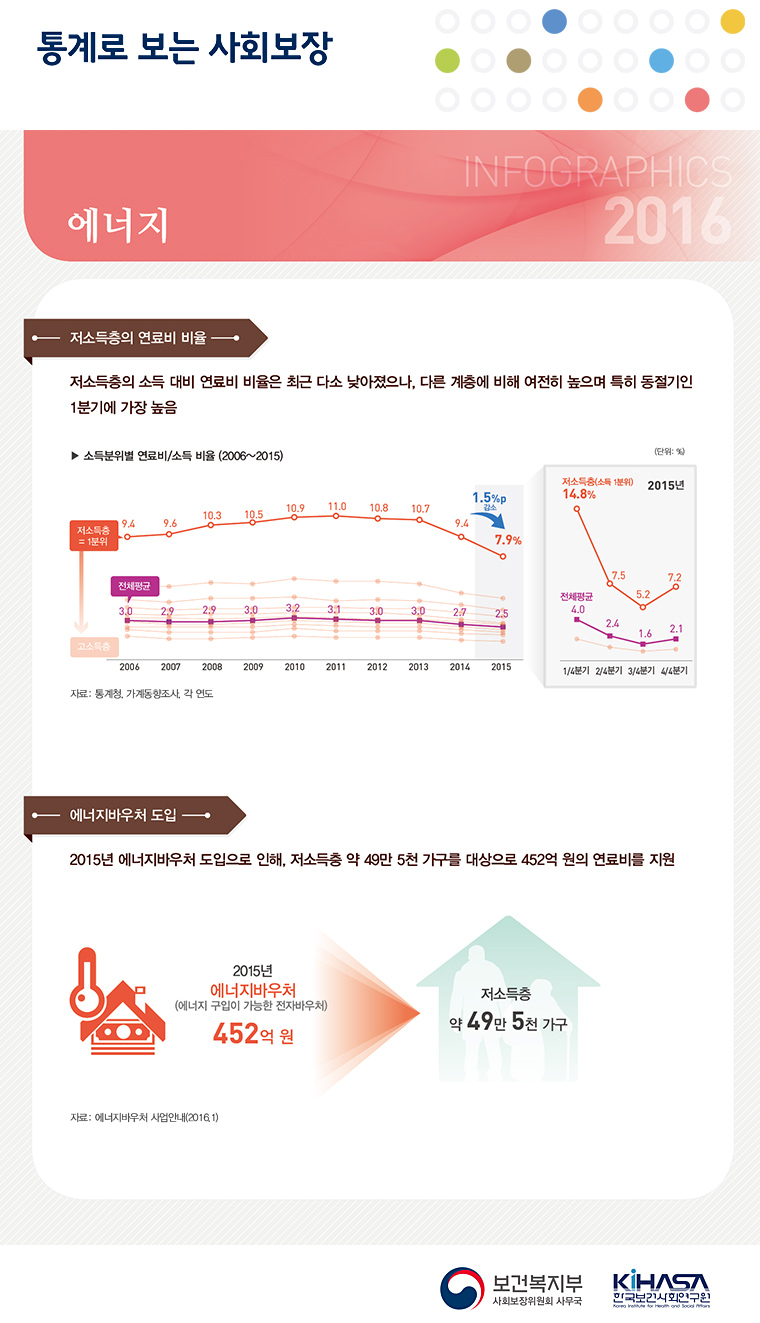 통계로 보는 사회보장 2016년 에너지