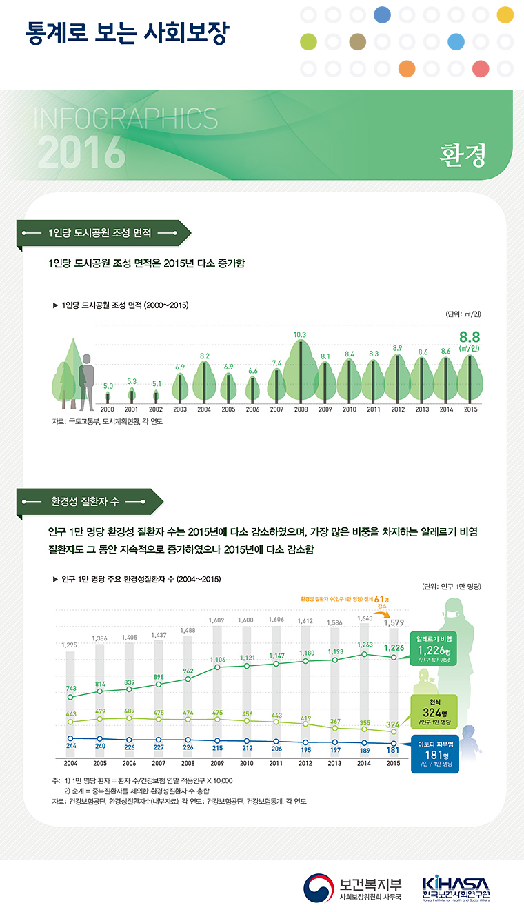 통계로 보는 사회보장 2016년 환경