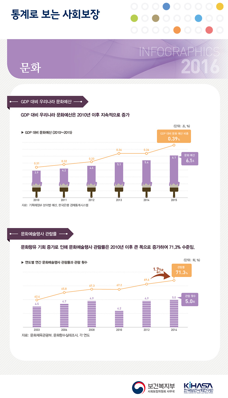 통계로 보는 사회보장 2016년 문화