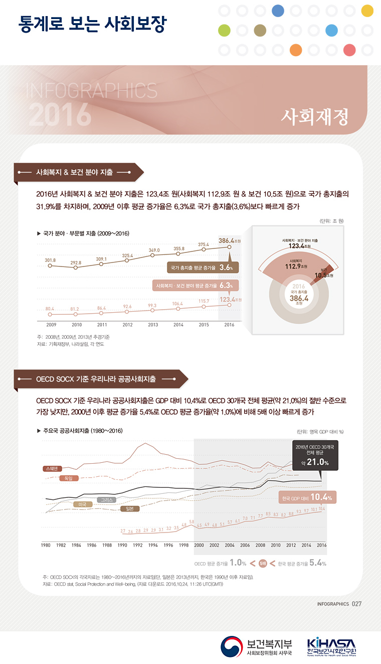 통계로 보는 사회보장 2016년 사회재정