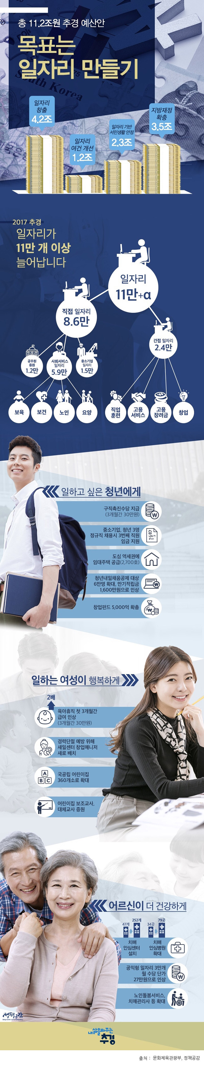 총 11.2조원 추경 예산안 목표는 일자리 만들기