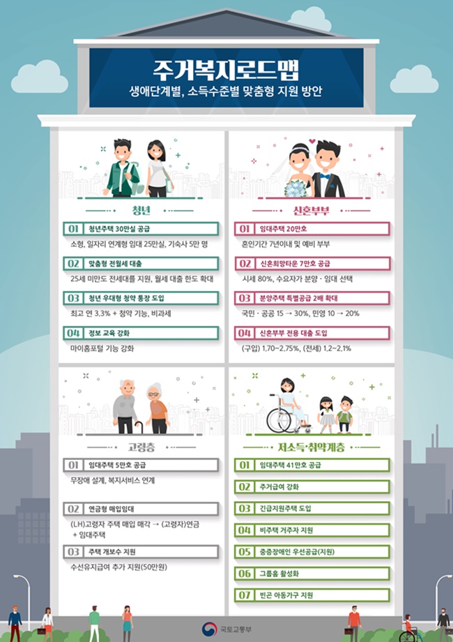 주거복지로드맵 생애단계별, 소득수준별 맞춤형 지원 방안