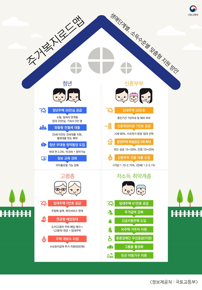주거복지로드맵 생애단계별, 소득수준별 맞춤형 지원 방안