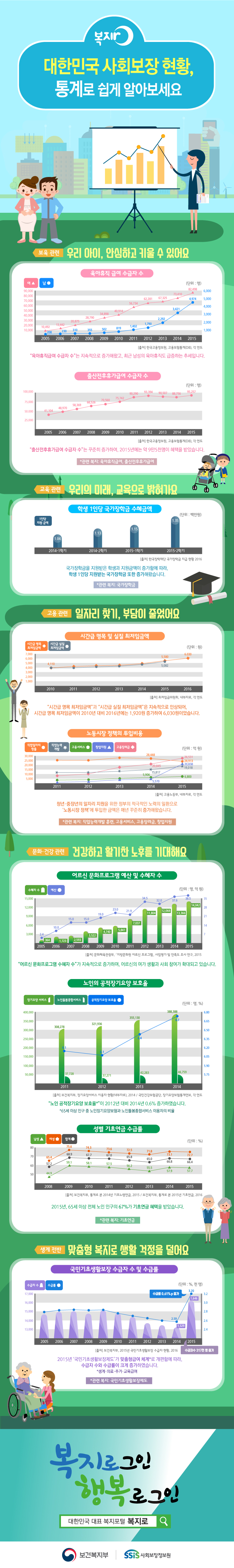 복지로 대한민국 사회보장 현황, 통계로 쉽게 알아보세요