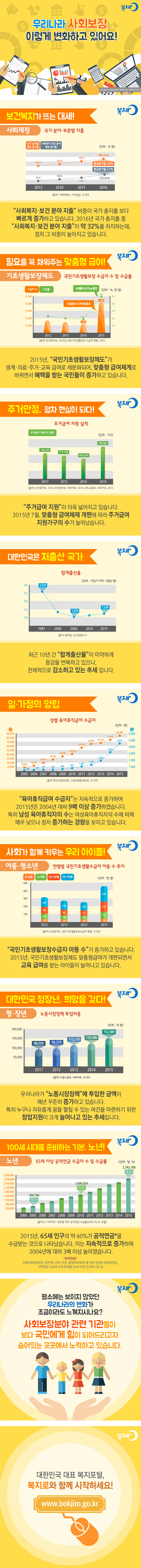 [카드뉴스] 우리나라 사회보장, 이렇게 변화하고 있어요!  