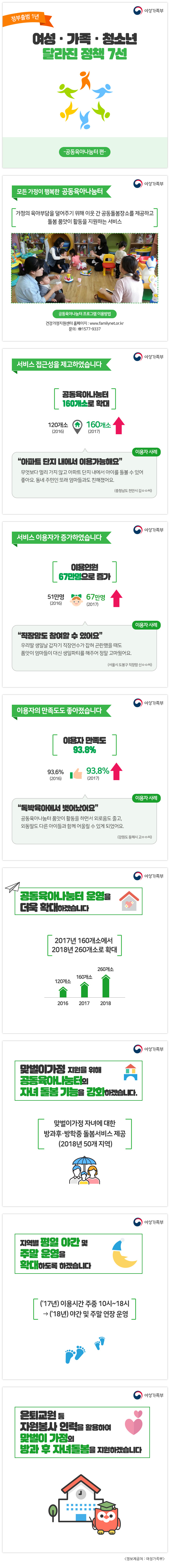 여성·가족·청소년 달라진 정책 7선(공동육아나눔터 편)