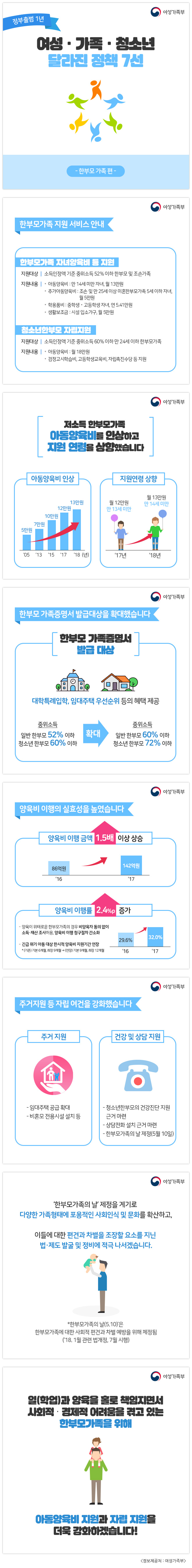 여성·가족·청소년 달라진 정책 7선(한부모가족편)
