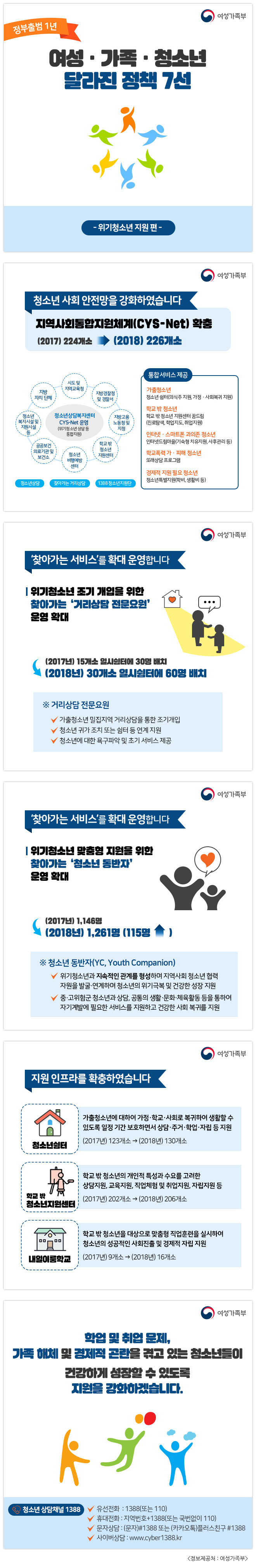 여성·가족·청소년 달라진 정책 7선(위기청소년 지원 편)