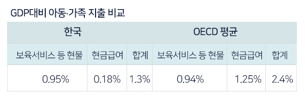 표1 GDP대비 아동·가족 지출 비교 한국 보육서비스 등 현물 0.95% 현금급여 0.18% 합계 1.3% OECE 평균 보육서비스 등 현물 0.94% 현금급여 1.25% 합계 2.4%