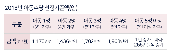 표2 2018년 아동수당 선정기준액(안) 구분 금액(원/월) 아동 1명(3인가구) 1,170만원 아동 2명(4인가구) 1,436만원 아동 3명(5인가구) 1,702만원 아동 4명(6인 가구) 1,968만원 아동 5명 이상(7인 이상 가구) 1인 증가시마다 266만원씩 증가