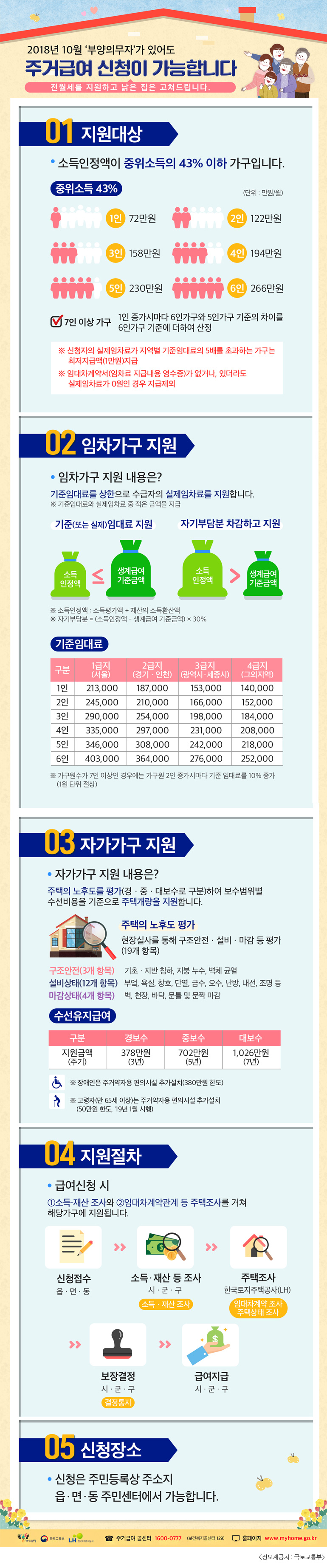 2018년 10월 '부양의무자'가 있어도 주거급여 신청이 가능합니다.
전월세를 지원하고 낡은 집은 고쳐 드립니다.

01. 지원대상
 ·소득인정액이 중위소득의 43% 이하 가구입니다.
 ·중위소득 43% (단위: 만원/월)
   - 1인 72만원, 2인 122만원, 3인 158만원, 4인 194만원, 5인 230만원, 6인 266만원
     7인 이상 가구 : 1인 증가시마다 6인가구와 5인가구 기준의 차이를 6인가구 기준에 더하여 

산정
  * 신청자의 실제임차료가 지역별 기준임대료의 5배를 초과하는 가구는 최저지급액(1만원)지급
  * 임대차계약서(임차료 지급내용 영수증)가 없거나, 있더라도 실제임차료가 0원인 경우 지급

제외

02. 임차가구 지원
 ·임차가구 지원 내용은?
   - 기준임대료를 상한으로 수급자의 실제임차료를 지원합니다.
    * 기준임대료와 실제임차료 중 적은 금액을 지급
   - 기준(또는 실제)임대료 지원 : 소득인정액 <= 생계급여 기준금액
   - 자기부담분 차감하고 지원 : 소득인정액  /> 생계급여 기준금액
     * 소득인정액 : 소득평가액+재산의 소득환산액
     * 자기부담분=(소득인정액-생계급여 기준금액)*30%
 ·기준임대료
   구분  1급지(서울)  2급지(경기·인천)  3급지(광역시·세종시)  4급지(그외지역)
   1인    213,000         187,000             153,000              140,000
   2인    245,000         210,000             166,000              152,000
   3인    290,000         254,000             198,000              184,000
   4인    335,000         297,000             231,000              208,000
   5인    346,000         308,000             242,000              218,000
   6인    403,000         364,000             276,000              252,000
   * 가구원수가 7인 이상인 경우에는 가구원 2인 증가시마다 기준 임대료를 10% 증가(1원단위 

절상)

03. 자가가구 지원
 ·자가가구 지원 내용은?
  - 주택의 노후도를 평가(경·중·대보수로 구분)하여 보수범위별 수선비용을 기준으로 주택개

량을 지원합니다.
 ·주택의 노후도 평가
  - 현장실사를 통해 구조안전·설비·마감 등 평가(19개 항목)
    구조안전(3개 항목) : 기초·지반 침하, 지붕 누수, 벽체 균열
    설비상태(12개 항목) : 부엌, 욕실, 창호, 단열, 급수, 오수, 난방, 내선, 조명 등
    마감상태(4개 항목) : 벽, 천장, 바닥, 문틀 및 문짝 마감
 ·수선유지급여
      구분     경보수     중보수     대보수
    지원금액   378만원    702만원   1,026만원
     (주기)    (3년)       (5년)      (7년)
     * 장애인은 주거약자용 편의시설 추가설치(380만원 한도)
     * 고령자(만65세 이상)는 주거약자용 편의시설 추가설치(50만원 한도, '19년 1월 시행)

04. 지원절차
 ·급여신청시
    ①소득·재산 조사와 ②임대차계약관계 등 주택조사를 거쳐 해당가구에 지원됩니다.
     신청접수(읍면동)  >>  소득·재산 등 조사(시군구)  >> 주택조사(한국토지주택공사(LH))
      >>  보장결정(시군구)  >> 급여지급(시군구)

05. 신청장소
 ·신청은 주민등록상 주소지 읍·면·동 주민센터에서 가능합니다.


맞춤형기초생활보장 ·국토교통부 ·LH 한국토지주택공사 ·주거급여 콜센터 1600-0777(보건복

지콜센터 129) ·홈페이지 www.myhome.go.kr

<정보제공처: 국토교통부>