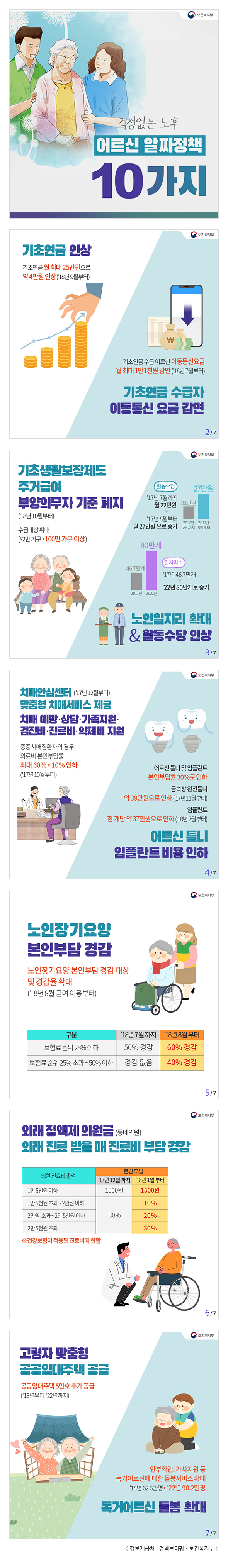 보건복지부
걱정없는 노후 어르신 알짜정책 10가지

기초연금 인상
기초연금 월 최대 25만원으로 약 4만원 인상('18년 9월부터)

기초연금 수급 어르신 이동통신요금 월 최대 1만1천원 감면('18년 7월부터)
기초연금 수급자 이동통신 요금 감면

기초생활보장제도 주거급여 부양의무자 기준 폐지('18년 10월부터)
수급대상 확대(82만 가구  /> 100만가구 이상)

노인일자리 확대 & 활동수당 인상
(활동수당) '17년 7월까지 월 22만원 > '17년8월부터 월 27만원으로 증가
(일자리수) '17년 46.7만개 > '22년 80만개로 증가

치매안심센터('17년 12월부터) 맞춤형 치매서비스 제공
치매 예방·상담·가족지원·검진비·진료비·약제비 지원
중증치매질환자의 경우, 의료비 본인부담률 최대 60% > 10% 인하('17년 10월부터)

어르신 틀니 임플란트 비용 인하
어르신 틀니 및 임플란트 본인부담률 30%로 인하
금속상 완전틀니 약 39만원으로 인하('17년 11월부터)
임플란트 한개당 약 37만원으로 인하('18년 7월부터)

노인장기요양 본인부담 경감
노인장기요양 본인부담 경감 대상 및 경감율 확대('18년 8월급여 이용부터)
(보험료 순위 25% 이하) '18년 7월까지 50%경감, '18년 8월부터 60% 경감
(보험료 순위 25%초과~50%이하) '18년 7월까지 경감 없음, '18년 8월부터 40% 경감

외래 정액제 의원급(동네의원) 외재 진료 받을 때 진료비 부담 경감
(의원 진료비 총액 1만5천원 이하) '17년 12월까지 본인부담 1500원, '18년 1월부터 본인부담 

1500원
(의원 진료비 총액 1만5천원 초과~2만원 이하) '17년 12월까지 본인부담 30%, '18년 1월부터 본

인부담 10%
(의원 진료비 총액 2만원 초과~2만5천원 이하) '17년 12월까지 본인부담 30%, '18년 1월부터 본

인부담 20%
(의원 진료비 총액 2만5천원 초과) '17년 12월까지 본인부담 30%, '18년 1월부터 본인부담 30%
* 건강보험이 적용된 진료비에 한함

고령자 맞춤형 공공임대주택 공급
공공임대주택 5만호 추가 공급('18년부터 '22년까지)
독거어르신 돌봄 확대
안부확인, 가사지원 등 독거어르신에 대한 돌봄서비스 확대
'18년 62.6만명 > '22년 90.2만명

<정보제공처: 정책브리핑·보건복지부>