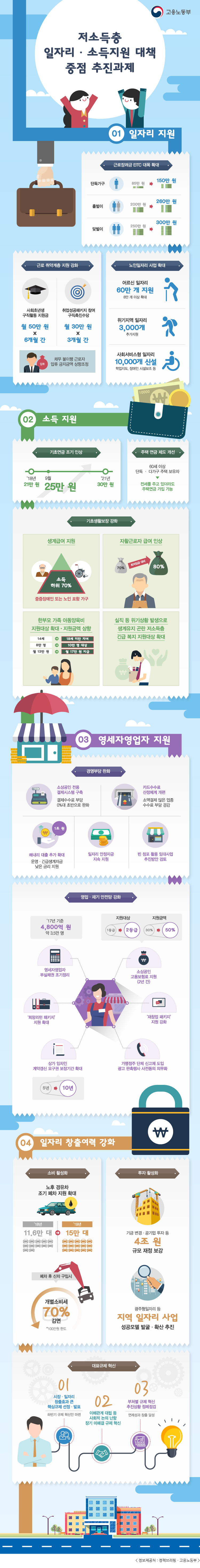 고용노동부

저소득층 일자리·소득지원 대책 중점 추진과제

1. 일자리 지원
- 근로장려금 EITC 대폭 확대
·단독가구 : 85만원 > 150만원
·홀벌이 : 200만원 > 260만원
·맞벌이 : 250만원 > 300만원
- 근로 취약계층 지원 강화
·사회초년생 구직활동 지원금 : 월 50만원*6개월간
·취업성공패키지 참여 구직촉진수당 : 월 30만원*3개월간
  * 압류 : 채무 불이행 근로자 압류 금지금액 상향 조정
- 노인일자리 사업 확대
·어르신 일자리 : 60만개 지원(8만개 이상 확대)
·위기지역 일자리 3,000개 추가지원
·사회서비스형 일자리 10,000개 신설(학업지도, 장애인 시설보조 등)

2. 소득 지원
- 기초연금 조기 인상
·'18년 21만원, '18년 9월 25만원, '21년 30만원
- 주택 연금 제도 개선
·60세 이상 단독·다가구 주택 보유자 > 전세를 주고 있더라도 주택연금 가입 가능
- 기초생활보장 강화
·생계급여 지원 : 소득 하위 70% 중증장애인 또는 노인 포함 가구
·자활근로자 급여 인상 : 최저임금 대비 70% > 80% 
·한부모 가족 아동양육비 지원대상 확대·지원금액 상향 : 14세>18세 미만 자녀, 8만명>10만명 

대상, 월13만원>월17만원 지급
·실직 등 위기상황 발생으로 생계유지 곤란 저소득층 긴급 족지 지원대상 확대

3. 영세자영업자 지원
- 경영부담 완화
·소상공인 전용 결제시스템 구축 : 결제수수료 부담 0%대 초반으로 완화
·카드수수료 산정체계 개편 : 소액결제 많은 없종 수수료 부담 경감
·해내리 대출 추가 확대 : 운영·긴급생계자금 낮은 금리 지원
·일자리 안정자금 지속 지원
·빈 점포 활용 임대사업 추진방안 검토
- 영업·재기 안전망 강화
·'17년 기준 4,800억원  약 3.5만명
·지원대상 : 1등급 > 2등급
·지원금액 30% > 50%
·영세자영업자 부실채권 조기정리
·소상공인 고용보험료 지원(2년간)
·'희망리턴 패키지' 지원 확대
·'재창업 패키지' 지원 강화
·상가 임차인 계약갱신 요구권 보장기간 확대 : 5년 > 10년
·가맹점주 단체 신고제 도입 광고 판촉행사 사전동의 의무화

4. 일자리 창출여력 강화
- 소비 활성화 
·노후 경유차 조기 폐차 지원 확대 : '18년 11.6만대 > '19년 15만대
·폐차 후 신차 구입시 개별소비세 70%감면 *100만원 한도
- 투자 활성화
·기금 변경·공기업 투자 등 4조원 규모 재정 보강
·광주형일자리 등 지역 일자리 사업 성공모델 발굴·확산 추진
- 대표규제 혁신
·1) 시장·일자리 창출효과 큰 핵심규제 선정·발표 : 하반기 규제 혁신안 마련
·2) 이해관계 대립 등 사회적 논의 난항 장기 미해결 규제 혁신
·3) 부처별 규제 혁신 추진상황 정례 점검 : 연례성과 창출 달성
<정보제공처: 정책브리핑·고용노동부>