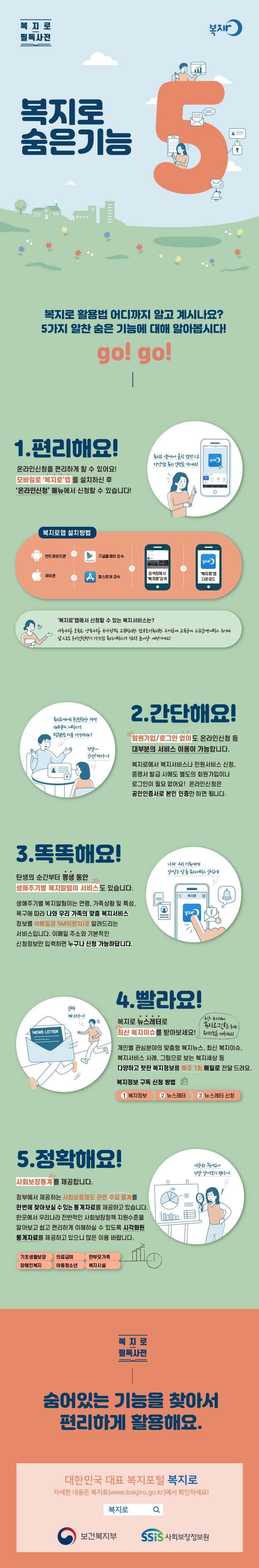 복지로 필독사전 복지로 숨은기능 5 복지로 활용법 어디까지 알고 계시나요? 5가지 알찬 숨은 기능에 대해 알아봅시다! go! go! 1.편리해요! 온라인신청을 편리하게 할 수 있어요! 모바일로 '복지로'앱을 설치하신 후 '온라인신청'메뉴에서 신청할 수 있습니다! 복지로 앱에서 클릭 한번으로 다양한 복지 신청을 하세요! 복지로앱 설치방법 안드로이드폰→구글플레이 접속→검색창에서 '복지로' 검색→'복지로'앱 다운로드 아이폰→앱스토어 접속→검색창에서 '복지로' 검색→'복지로'앱 다운로드 '복지로'앱에서 신청할 수 있는 복지서비스는? 아동수당, 보육료, 양육수당, 유아학비, 교육비지원, 한부모가족지원, 주거급여, 교육급여, 요금감면서비스 등이며, 앞으로도 온라인신청이 가능한 복지서비스가 점차 늘어날 예정이에요! 2.간단해요! 회원가입/로그인 없이도 온라인신청 등 대부분의 서비스 이용이 가능합니다. 복지로에서 복지서비스나 민원서비스 신청, 증명서 발급 시에도 별도의 회원가입이나 로그인이 필요 없어요! 온라인신청은 공인인증서로 본인 인증만 하면 되요. 복지로에서는 본인인증만 하면 대부분의 서비스가 비회원도 이용 가능하대! 정말 간단하다~! 3.똑똑해요! 탄생의 순간부터 평생동안 생애주기별 복지알림이 서비스도 있습니다. 생애주기별 복지알림이는 연령, 가족상황 및 특성, 욕구에 따라 나와 우리 가족의 맞춤 복지서비스 정보를 이메일과 SMS(문자)로 알려드리는 서비스입니다. 이메일 주소와 기본적인 신청정보만 입력하면 누구나 신청 가능하답니다. 나와 우리 가족에게 알맞는 맞춤 복지서비스 알림이!4. 빨라요! 복지로 뉴스레터로 최신 복지이슈를 받아보세요! 주간 뉴스레터 '복지로그인'을 통해 복지정보를 제공해요! 개인별 관심분야의 맞춤형 복지뉴스, 최신 복지이슈, 복지서비스 사례, 그림으로 보는 복지세상 등 다양하고 핫한 복지정보를 매주1회 메일로 전달 드려요. 복지정보 구독 신청 방법 ①복지정보>②뉴스레터>③뉴스레터 신청 진짜 빠르다~! 5.정확해요! 사회보장통계를 제공합니다. 정부에서 제공하는 사회보장제도 관련 주요 통계를 한번에 찾아보실수 있는 통계자료를 제공하고 있습니다. 한곳에서 우리나라 전반적인 사회보장정책 지원수준을 알아보고 쉽고 편리하게 이해하실 수 있도록 시각화된 통계자료를 제공하고 있으니 많은 이용 바랍니다. 기초생활보장 의료급여 한부모가족 장애인복지 아동청소년 복지시설 시각화 되어있어 정말 알아보기 쉽다~! 복지로 필독사전 숨어있는 기능을 찾아서 편리하게 활용해요. 대한민국 대표 복지포털 복지로 자세한 내용은 복지로(www.bokjiro.go.kr)에서 확인하세요! 보건복지부 사회보장정보원