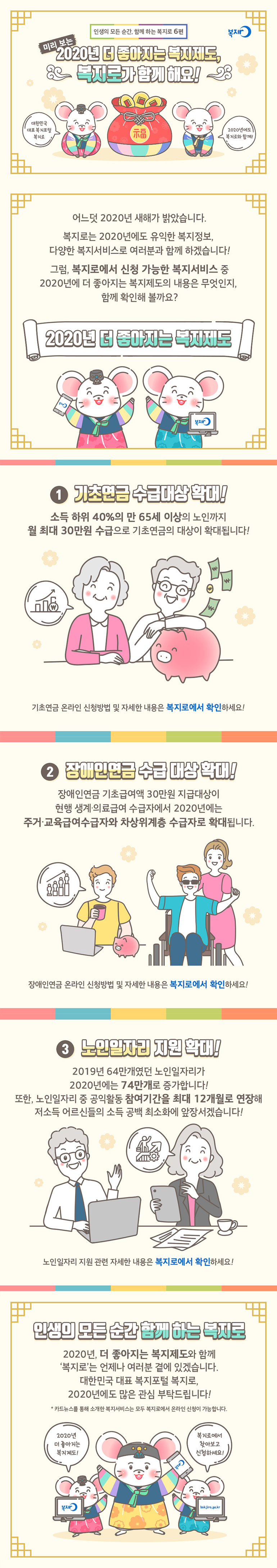 인생의 모든 순간, 함께 하는 복지로 6편 미리 보는 2020년 더 좋아지는 복지제도, 복지로가 함께 해요! 대한민국 대표 복지포털 복지로 2020년에도 복지로와 함께! 어느덧 2020년 새해가 밝았습니다. 복지로는 2020년에도 유익한 복지정보, 다양한 복지서비스로 여러분과 함께 하겠습니다! 그럼, 복지로에서 신청 가능한 복지서비스 중 2020년에 더 좋아지는 복지제도의 내용은 무엇인지, 함께 확인해 볼까요? 2020년 더 좋아지는 복지제도 1. 기초연금 수급대상 확대! 소득 하위 40%의 만 65세 이상의 노인까지 월 최대 30만원 수급으로 기초연금의 대상이 확대됩니다! 기초연금 온라인 신청방법 및 자세한 내용은 복지로에서 확인하세요! 2. 장애인연금 수급 대상 확대! 장애인연금 기초급여액 30만원 지급대상이 현행 생계·의료급여 수급자에서 2020년에는 주거·교육급여수급자와 차상위계층 수급자로 확대됩니다. 장애인연금 온라인 신청방법 및 자세한 내용은 복지로에서 확인하세요! 3. 노인일자리 지원 확대! 2019년 64만개였던 노인일자리가 2020년에는 74만개로 증가합니다! 또한, 노인일자리 중 공익활동 참여기간을 최대 12개월로 연장해 저소득 어르신들의 소득 공백 최소화에 앞장서겠습니다! 노인일자리 지원 관련 자세한 내용은 복지로에서 확인하세요! 인생의 모든 순간, 함께 하는 복지로 2020년, 더 좋아지는 복지제도와 함께 복지로는 언제나 여러분 곁에 있겠습니다. 대한민국 대표 복지포털 복지로, 2020년에도 많은 관심 부탁드립니다! * 카드뉴스를 통해 소개한 복지서비스는 모두 복지로에서 온라인 신청이 가능합니다. 2020년 더 좋아지는 복지제도! 복지로에서 찾아보고 신청하세요!