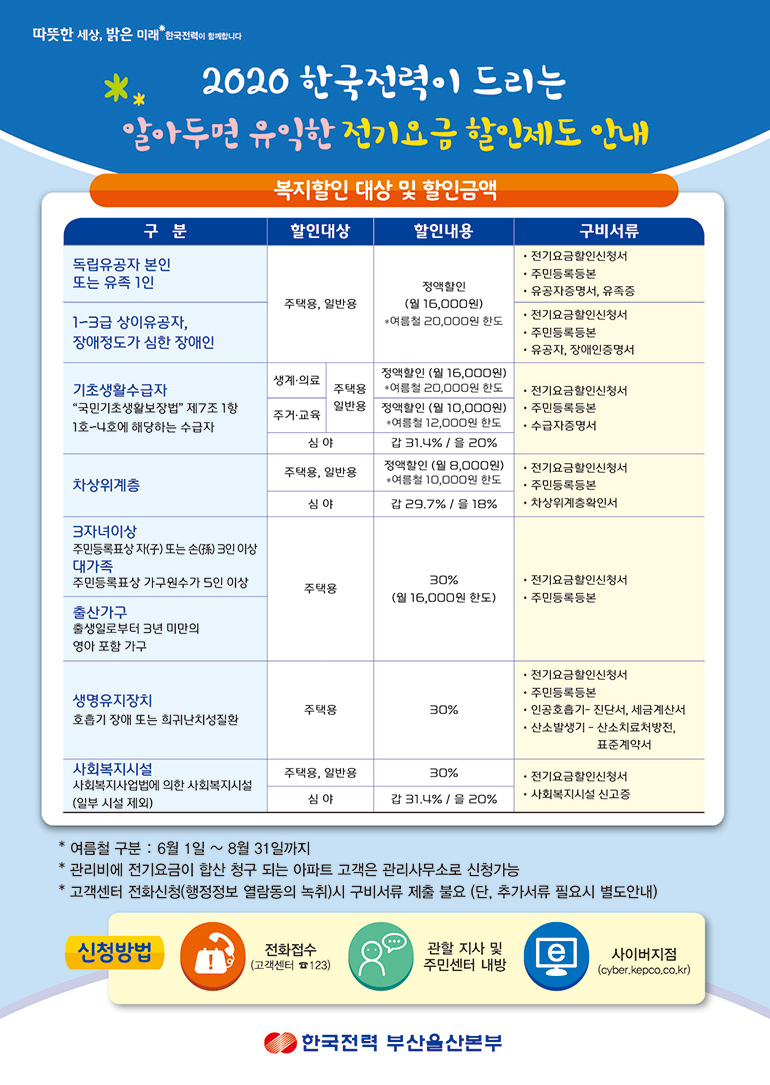 따뜻한 세상, 밝은 미래 한국전력이 함께합니다 2020 한국전력이 드리는 알아두면 유익한 전기요금 할인제도 안내 복지할인 대상 및 할인금액 구분 할인대상 할인내용 구비서류 독립유공자 본인 또는 유족 1인 1~3급 상이유공자, 장애정도가 심한 장애인 주택용, 일반용 정액할인 (월 16,000원) * 여름철 20,000원 한도 전기요금할인신청서 주민등록등본 유공자증명서, 유족증 1~3급 상이유공자, 장애정도가 심한 장애인 주택용, 일반용 정액할인(월 16,000원) * 여름철 20,000원 한도 전기요금할인신청서 주민등록등본 유공자, 장애인증명서 기초생활수급자 국민기초생활보장법 제7조 1항 1호~4호에 해당하는 수급자 생계·의료 주택용 일반용 정액할인(월 16,000원)* 여름철 20,000원 한도 주거·교육 주택용 일반용 정액할인(월
 10,000원) * 여름철 12,000원 한도  심야 갑31.4% / 을 20% 전기요금할인신청서, 주민등록등본, 수급자증명서 
차상위계층 주택용,일반용 정액할인 (월 8,000원)* 여름철 10,000원 한도 심야 갑 29.7% / 을 18%  전기요금할인신청서 주민등록등본 차상위계층확인서 
3자녀이상 주민등록표상 자(子) 또는 손(孫) 3인 이상, 대가족 주민등록표상 가구원수가 5인 이상 출산가구 출생일로부터 3년 미만의 영아 포함 가구 주택용 30%(월 16,000원 한도) 전기요금할인신청서 주민등록등본
생명유지장치 호흡기 장애 희귀난치성질환 주택용 30% 전기요금할인신청서 주민등록등본 인공호흡기-진단서, 세금계산서 산소발생기-산소치료처방전, 표준계약서 
사회복지시설 사회복지사업법에 의한 사회복지시설(일부 시설 제외) 주택용, 일반용 30% 심야 갑
 31.4% / 을 20% 전기요금할인신청서 사회복지시설 신고증 
* 여름철 구분 : 6월 1일~ 8월 31일까지 
* 관리비에 전기요금이 합산 청구 되는 아파트 고객은 관리사무소로 신청 가능 
* 고객센터 전화신청(행정정보 열람동의 녹취)시 구비서류 제출 불요(단, 추가서류 필요시 별도 안내) 
신청방법 전화접수(고객센터 123) 관할 지사 및 주민센터 내방 사이버지점(cyber.kepco.co.kr) 
한국전력 부산울산본부