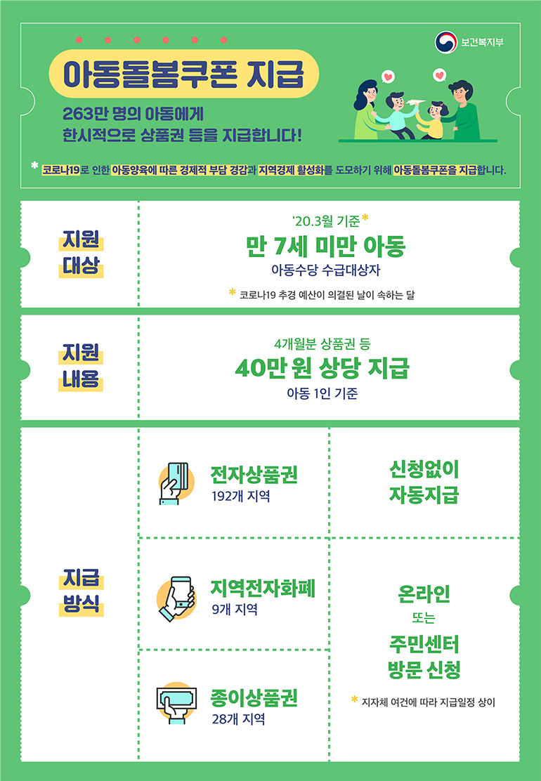 보건복지부 아동돌봄쿠폰 지급 263만 명의 아동에게 한시적으로 상품권 등을 지급합니다! 코로나19로 인한 아동양육에 따른 경제적 부담 경감과 지역경제 활성화를 도모하기 위해 아동돌봄쿠폰을 지급합니다. 지원대상 '20.3월 기준* 만 7세 미만 아동 아동수당 수급대상자 *코로나19 추경 예산이 의결된 날이 속하는 달  지원내용 4개월분 상품권 등 40만원 상당 지급 아동 1인 기준  지급방식 전자상품권 192개 지역 신청없이 자동지급  지역전자화폐 9개 지역 종이상품권 28개 지역  온라인 또는 주민센터 방문 신청 *지자체 여건에 따라 지급일정 상이