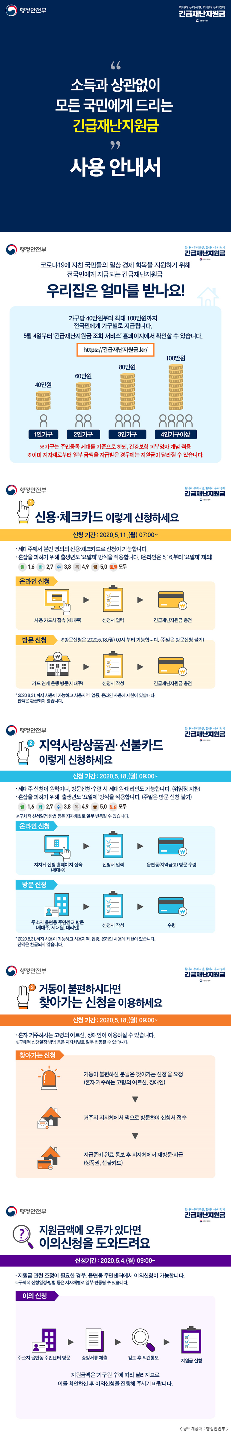 행정안전부 힘내라 우리국민, 힘내라 우리경제 긴급재난지원금 대한민국정부 '소득과 상관없이 모든 국민에게 드리는 긴급재난지원금' 사용 안내서 행정안전부 힘내라 우리국민, 힘내라 우리경제 긴급재난지원금 대한민국정부 코로나19에 지친 국민들의 일상 경제 회복을 지원하기 위해 전국민에게 지급되는 긴급재난지원금 우리집은 얼마를 받나요! 가구당 40만원부터 최대 100만원까지 전국민에게 가구별로 지급됩니다. 5월 4일부터 '긴급재난지원금 조회 서비스' 홈페이지에서 확인할 수 있습니다. https://긴급재난지원금.kr/ 40만원 1인가구 60만원 2인가구 80만원 3인가구 100만원 4인가구이상 ※ 가구는 주민등록 세대를 기준으로 하되, 건강보험 피부양자 개념 적용 ※ 이미 지자체로부터 일부 금액을 지급받은 경우에는 지원금이 달라질 수 있습니다. 행정안전부 힘내라 우리국민, 힘내라 우리경제 긴급재난지원금 대한민국정부 1 신용·체크카드 이렇게 신청하세요 신청 기간 : 2020.5.11.(월) 07:00~ 세대주께서 본인 명의의 신용·체크카드로 신청이 가능합니다. 혼잡을 피하기 위해 출생년도 '요일제' 방식을 적용합니다. (온라인은 5.16.부터 '요일제' 제외) 월 1,6 화 2,7 수 3,8 목 4,9 금 5,0 토,일 모두 온라인 신청 사용 카드사 접속 (세대주) ▶ 신청서 입력 ▶ 긴급재난지원금 충전 방문신청 ※ 방문신청은 2020.5.18.(월) 09시 부터 가능합니다. (주말은 방문신청 불가) 카드 연계 은행 방문(세대주) ▶ 신청서 작성 ▶ 긴급재난지원금 충전 * 2020.8.31.까지 사용이 가능하고 사용지역, 업종, 온라인 사용에 제한이 있습니다. 잔액은 환급되지 않습니다. 행정안전부 힘내라 우리국민, 힘내라 우리경제 긴급재난지원금 대한민국정부 2 지역사랑상품권·선불카드 이렇게 신청하세요 신청기간 : 2020.5.18.(월) 09:00~ 세대주 신청이 원칙이나, 방문신청·수령 시 세대원·대리인도 가능합니다. (위임장 지참) 혼잡을 피하기 위해 출생년도 '요일제' 방식을 적용합니다. (주말은 방문 신청 불가) 뭘 1,6 화 2,7 수 3,8 목 4,9 금 5,0 토,일 모두 ※ 구체적 신청일정·방법 등은 지자체별로 일부 변동될 수 있습니다. 온라인 신청 지자체 신청 홈페이지 접속 (세대주) ▶ 신청서 입력 ▶ 읍면동(지역금고) 방문 수령 방문신청 주소지 읍면동 주민센터 방문(세대주, 세대원, 대리인) ▶ 신청서 작성 ▶ 수령 * 2020.8.31.까지 사용이 가능하고 사용지역, 업종, 온라인 사용에 제한이 있습니다. 잔액은 환급되지 않습니다. 행정안전부 힘내라 우리국민, 힘내라 우리경제 긴급재난지원금 대한민국정부 3 거동이 불편하시다면 찾아가는 신청을 이용하세요 신청 기간 : 2020.5.18.(월) 09:00~ 혼자 거주하시는 고령의 어르신, 장애인이 이용하실 수 있습니다. ※ 구체적 신청일정·방법 등은 지자체별로 일부 변동될 수 있습니다. 찾아가는 신청 거동이 불편하신 분들은 '찾아가는 신청'을 요청(혼자 거주하는 고령의 어르신, 장애인) ▼ 거주지 지자체에서 댁으로 방문하여 신청서 접수 ▼ 지급준비 완료 통보 후 지자체에서 재방문·지급(상품권, 선불카드) 행정안전부 힘내라 우리국민, 힘내라 우리경제 긴급재난지원금 대한민국정부 지원금액에 오류가 있다면 이의신청을 도와드려요 신청기간 : 2020.5.4.(월) 09:00~ 지원금 관련 조정이 필요한 경우, 읍면동 주민센터에서 이의신청이 가능합니다. ※ 구체적 신청일정·방법 등은 지자체별로 일부 변동될 수 있습니다. 이의 신청 주소지 읍면동 주민센터 방문 ▶ 증빙서류 제출 ▶ 검토 후 의견통보 ▶ 지원금 신청 지원금액은 '가구원 수'에 따라 달라지므로 이를 확인하신 후 이의신청을 진행해 주시기 바랍니다.