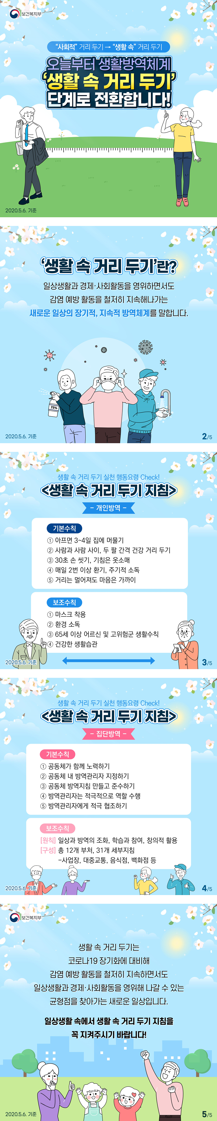 보건복지부 '사회적' 거리 두기 → '생활 속' 거리 두기 오늘부터 생활방역체계 '생활 속 거리 두기' 단계로 전환합니다! 2020.5.6. 기준 '생활 속 거리 두기'란? 일상생활과 경제·사회활동을 영위하면서도 감염 예방 활동을 철저히 지속해나가는 새로운 일상의 장기적, 지속적 방역체계를 말합니다. 2020.5.6. 기준 2/5 생활 속 거리 두기 실천 행동요령 Check! <생활 속 거리 두기 지침 /> - 개인방역 - 기본수칙 ① 아프면 3~4일 집에 머물기 ② 사람과 사람 사이, 두 팔 간격 건강 거리 두기 ③ 30초 손 씻기, 기침은 옷소매 ④ 매일 2번 이상 환기, 주기적 소독 ⑤ 거리는 멀어져도 마음은 가까이 보조수칙 ① 마스크 착용 ② 환경 소독 ③ 65세 이상 어르신 및 고위험군 생활수칙 ④ 건강한 생활습관 2020.5.6. 기준 3/5 생활 속 거리 두기 실천 행동요령 Check! <생활 속 거리 두기 지침> - 집단방역 - 기본수칙 ① 공동체가 함께 노력하기 ② 공동체 내 방역관리자 지정하기 ③ 공동체 방역지침 만들고 준수하기 ④ 방역관리자는 적극적으로 역할 수행 ⑤ 방역관리자에게 적극 협조하기 보조수칙 [원칙] 일상과 방역의 조화, 학습과 참여, 창의적 활용 [구성] 총 12개 부처, 31개 세부지침 -사업장, 대중교통, 음식점, 백화점 등 2020.5.6. 기준 4/5 보건복지부 생활 속 거리 두기는 코로나19 장기화에 대비해 감염 예방 활동을 철저히 지속하면서도 일상생활과 경제·사회활동을 영위해 나갈 수 있는 균형점을 찾아가는 새로운 일상입니다. 일상생활 속에서 생활 속 거리 두기 지침을 꼭 지켜주시기 바랍니다! 2020.5.6. 기준 5/5