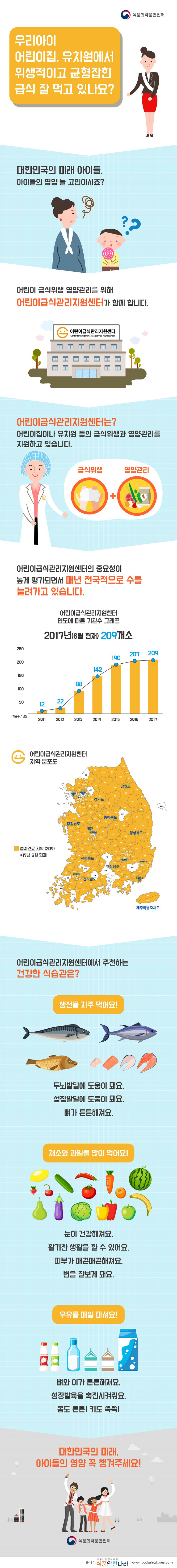 식품의약품안전처 우리아이 어린이집,유치원에서 위생적이고 균형잡힌 급식 잘 먹고 있나요? 대한민국의 미래 아이들, 아이들의 영양 늘 고민이시죠? 어린이 급식위생 영양관리를 위해 어린이급식관리지원센터가 함께 합니다. 어린이급식관리지원센터는? 어린이집이나 유치원 등의 급식위생과 영양관리를 지원하고 있습니다. 어린이급식관리지원센터의 중요성이 높게 평가되면서 매년 전국적으로 수를 늘려가고 있습니다. 어린이급식관리지원센터 연도에 따른 기관수 그래프 2011년 12개소 2012년 22개소 2013년 88개소 2014년 142개소 2015년 190개소 2016년 207개소 2017년(6월 현재) 209개소 어린이급식관리지원센터 지역 분포도 설치완료지역이 지도에 노락색 바탕으로 표시되어 있음 미설치 지역 : 인천, 남양주, 단양, 순창, 진주 등 어린이급식관리지원센터에서 추천하는 건강한 식습관은? 생선을 자주 먹어요! 두뇌발달에 도움이 돼요. 성장발달에 도움이 돼요. 뼈가 튼튼해져요. 채소와 과일을 많이 먹어요! 눈이 건강해져요. 활기찬 생활을 할 수 있어요. 피부가 매끈매끈해져요. 변을 잘보게 돼요. 우유를 매일 마셔요! 뼈와 이가 튼튼해져요. 성장발육을 촉진시켜줘요. 몸도 튼튼! 키도 쑥쑥! 대한민국의 미래, 아이들의 영양 꼭 챙겨주세요! 식품의약품안전처출처 : 식품안전정보포털 식품안전나라 www.foodsafetykorea.go.kr