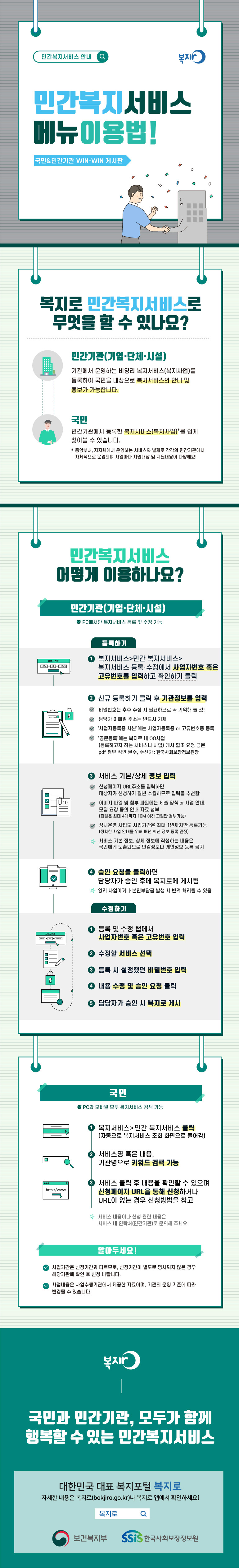 민간복지서비스 안내 복지로 민간복지서비스 메뉴이용법! 국민&민간기관 WIN-WIN 게시판 복지로 민간복지서비스로 무엇을 할 수 있나요? 민간기관(기업·단체·시설) 기관에서 운영하는 비영리 복지서비스(복지사업)를 등록하여 국민을 대상으로 복지서비스의 안내 및 홍보가 가능합니다. 국민 민간기관에서 등록한 복지서비스(복지사업)*를 쉽게 찾아볼 수 있습니다. * 중앙부처, 지자체에서 운영하는 서비스와 별개로 각각의 민간기관에서 자체적으로 운영되며 사업마다 지원대상 및 지원내용이 다양해요! 민간복지서비스 어떻게 이용하나요? 민간기관(기업·단체·시설) PC에서만 복지서비스 등록 및 수정 가능 등록하기 ① 복지서비스 />민간 복지서비스>복지서비스 등록·수정에서 사업자번호 혹은 고유번호를 입력하고 확인하기 클릭 ② 신규 등록하기 클릭 후 기관정보를 입력 비밀번호는 추후 수정 시 필요하므로 꼭 기억해 둘 것! 담당자 이메일 주소는 반드시 기재 ‘사업자등록증 사본’에는 사업자등록증 or 고유번호증 등록 ‘공문등록’에는 복지로 내 OO사업 (등록하고자 하는 서비스나 사업) 게시 협조 요청 공문 pdf 첨부 직인 필수, 수신자 : 한국사회보장정보원장 ③ 서비스 기본/상세 정보 입력 신청페이지 URL주소를 입력하면 대상자가 신청하기 훨씬 수월하므로 입력을 추천함 이미지 파일 및 첨부 파일에는 제출 양식 or 사업 안내, 모집 요강 등의 안내 자료 첨부 (파일은 최대 4개까지 10M 이하 파일만 첨부가능) 상시운영 사업도 사업기간은 최대 1년까지만 등록가능 (정확한 사업 안내를 위해 매년 최신 정보 등록 권장) 서비스 기본 정보, 상세 정보에 작성하는 내용은 국민에게 노출되므로 민감정보나 개인정보 등록 금지 ④ 승인 요청을 클릭하면 담당자가 승인 후에 복지로에 게시됨 영리 사업이거나 본인부담금 발생 시 반려 처리될 수 있음 수정하기 ① 등록 및 수정 탭에서 사업자번호 혹은 고유번호 입력 ② 수정할 서비스 선택 ③ 등록 시 설정했던 비밀번호 입력 ④ 내용 수정 및 승인 요청 클릭 ⑤ 담당자가 승인 시 복지로 게시 국민 PC와 모바일 모두 복지서비스 검색 가능 ① 복지서비스>민간 복지서비스 클릭 (자동으로 복지서비스 조회 화면으로 들어감) ② 서비스명 혹은 내용, 기관명으로 키워드 검색 가능 ③ 서비스 클릭 후 내용을 확인할 수 있으며 신청페이지 URL을 통해 신청하거나 URL이 없는 경우 신청방법을 참고 서비스 내용이나 신청 관련 내용은 서비스 내 연락처(민간기관)로 문의해 주세요. 알아두세요! 사업기간은 신청기간과 다르므로, 신청기간이 별도로 명시되지 않은 경우 해당기관에 확인 후 신청 바랍니다. 사업내용은 사업수행기관에서 제공한 자료이며, 기관의 운영 기준에 따라 변경될 수 있습니다. 복지로 국민과 민간기관, 모두가 함께 행복할 수 있는 민간복지서비스 대한민국 대표 복지포털 복지로 자세한 내용은 복지로(bokjiro.go.kr)나 복지로 앱에서 확인하세요! 복지로 보건복지부 SSiS 한국사회보장정보원