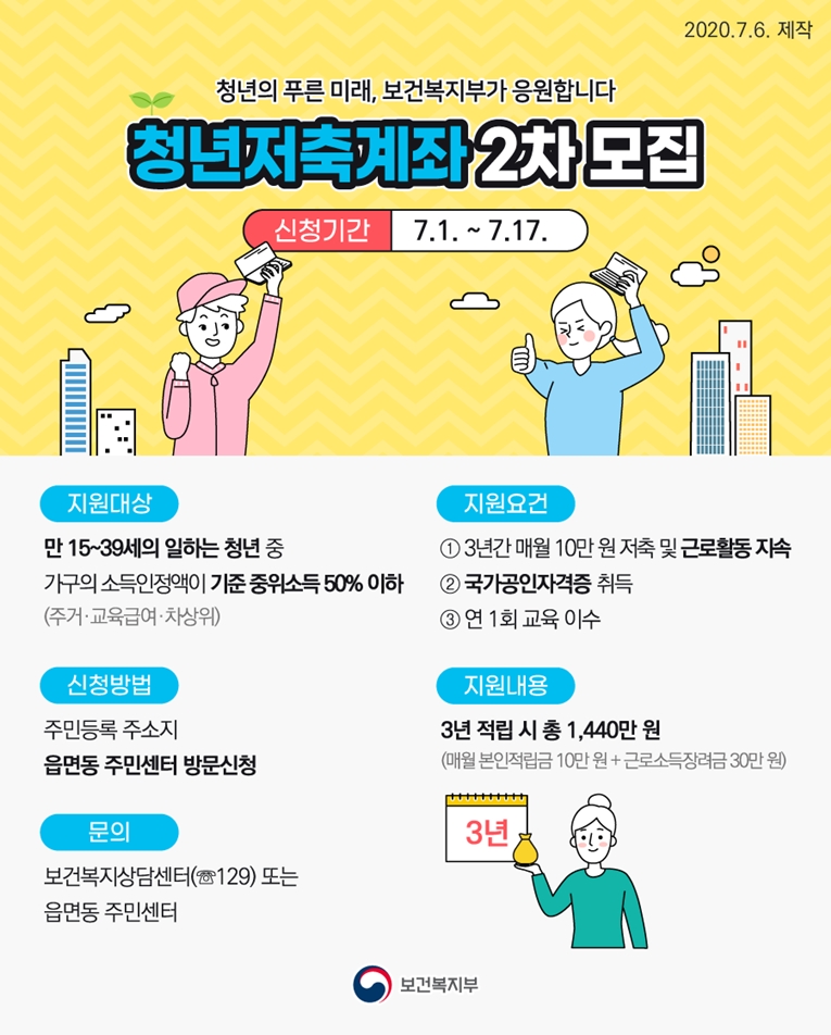 2020.7.6. 제작 청년의 푸른 미래, 보건복지부가 응원합니다 청년저축계좌 2차 모집 신청기간 7.1. ~ 7.17. 지원대상 만 15~39세의 일하는 청년 중 가구의 소득인정액이 기준 중위소득 50% 이하 (주거·교육급여·차상위) 지원요건 ① 3년간 매월 10만 원 저축 및 근로활동 지속 ② 국가공인자격증 취득 ③ 연 1회 교육 이수 신청방법 주민등록 주소지 읍면동 주민센터 방문신청 지원내용 3년 적립 시 총 1,440만 원 (매월 본인적립금 10만 원 + 근로소득장려금 30만 원) 3년 문의 보건복지상담센터(☏129) 또는 읍면동 주민센터 보건복지부