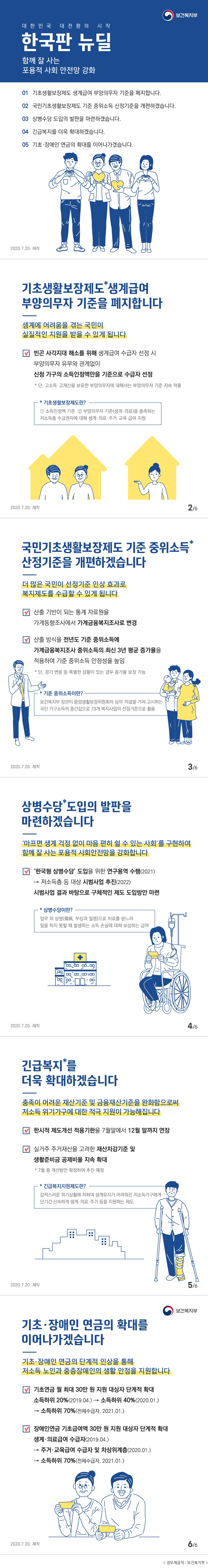 보건복지부 대한민국 대전환의 시작 한국판 뉴딜 함께 잘 사는 포용적 사회 안전망 강화 01 기초생활보장제도 생계급여 부양의무자 기준을 폐지합니다. 02 국민기초생활보장제도 기준 중위소득 산정기준을 개편합니다. 03 상병수당 도입의 발판을 마련하겠습니다. 04 긴급복지를 더욱 확대하겠습니다. 05 기초·장애인 연금의 확대를 이어나가겠습니다. 2020.7.20. 제작 기초생활보장제도*생계급여 부양의무자 기준을 폐지합니다 생계에 어려움을 겪는 국민이 실질적인 지원을 받을 수 있게 됩니다 빈곤 사각지대 해소를 위해 생계급여 수급자 선정 시 부양의무자 유무와 관계없이 신청 가구의 소득인정액만을 기준으로 수급자 선정 * 단, 고소득·고재산을 보유한 부양의무자에 대해서는 부양의무자 기준 지속 적용 * 기초생활보장제도란? ① 소득인정액 기준 ② 부양의무자 기준(생계·의료)을 충족하는 저소득층 수급권자에 대해 생계·의료·주거·교육 급여 지원 2020.7.20. 제작 2/6 국민기초생활보장제도 기준 중위소득* 산정기준을 개편하겠습니다 더 많은 국민이 선정기준 인상 효과로 복지제도를 수급할 수 있게 됩니다 산출 기반이 되는 통계 자료원을 가계동향조사에서 가계금융복지조사로 변경 산출 방식을 전년도 기준 중위소득에 가계금융복지조사 중위소득의 최신 3년 평균 증가율을 적용하여 기준 중위소득 안정성을 높임 * 단, 경기 변동 등 특별한 상황이 있는 경우 증가율 보정 가능 * 기준 중위소득이란? 보건복지부 장관이 중앙생활보장위원회의 심의·의결을 거쳐 고시하는 국민 가구소득의 중간값으로 73개 복지사업의 선정기준으로 활용 2020.7.20. 제작 3/6 상병수당* 도입의 발판을 마련하겠습니다 '아프면 생계 걱정 없이 마음 편히 쉴 수 있는 사회'를 구현하여 함께 잘 사는 포용적 사회안전망을 강화합니다 '한국형 상병수당' 도입을 위한 연구용역 수행(2021) → 저소득층 등 대상 시범사업 추진(2022) 시범사업 결과 바탕으로 구체적인 제도 도입방안 마련 * 상병수당이란? 업무 외 상병(傷病, 부상과 질병)으로 치료를 받느라 일을 하지 못할 때 발생하는 소득 손실에 대해 보상하는 급여 2020.7.20. 제작 4/6 긴급복지*를 더욱 확대하겠습니다 충족이 어려운 재산기준 및 금융재산기준을 완화함으로써 저소득 위기가구에 대한 적극 지원이 가능해집니다 한시적 제도개선 적용기한을 7월말에서 12월 말까지 연장 실거주 주거재산을 고려한 재산차감기준 및 생활준비금 공제비율 지속 확대 * 7월 중 개선방안 확정하여 추진 예정 * 긴급복지지원제도란? 갑작스러운 위기상황에 처하여 생계유지가 어러워진 저소득가구에게 단기간 신속하게 생계·의료·주거 등을 지원하는 제도 2020.7.20. 제작 5/6 보건복지부 기초·장애인 연금의 확대를 이어나가겠습니다 기초·장애인 연금의 단계적 인상을 통해 저소득 노인과 중증장애인의 생활 안정을 지원합니다 기초연금 월 최대 30만 원 지원 대상자 단계적 확대 소득하위 20%(2019.04.) → 소득하위 40%(2020.01.) → 소득하위 70%(전제수급자, 2021.01.) 장애인연금 기초급여액 30만 원 지원 대상자 단계적 확대 생계·의료급여 수급자(2019.4.) → 주거·교육급여 수급자 및 차상위계층(2020.1.) → 소득하위 70%(전체수급자, 2021.01.) 2020.7.20. 제작 6/6 <정보제공처 : 보건복지부>