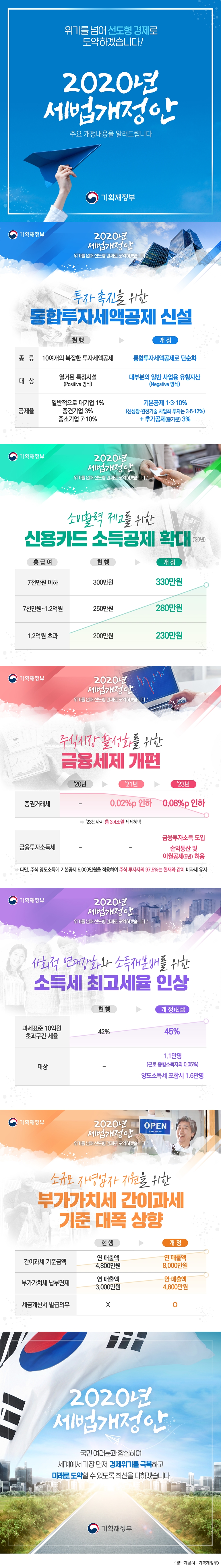 위기를 넘어 선도형 경제로 도약하겠습니다! 2020년 세법개정안 주요 개정내용을 알려드립니다 기획재정부 기획재정부 2020년 세법개정안 위기를 넘어 선도형 경제로 도약하겠습니다! 투자 촉진을 위한 통합투자세액공제 신설 현행 ▶ 개정 종류 10여개의 복잡한 투자세액공제 통합투자세액공제로 단순화 대상 열거된 특정시설(Positive 방식) 대부분의 일반 사업용 유형자산(Negative 방식) 공제율 일반적으로 대기업 1% 중견기업 3% 중소기업 7·10% 기본공제 1·3·10%(신성장·원천기술 사업화 투자는 3·5·12%) + 추가공제(증가분) 3% 기획재정부 2020년 세법개정안 위기를 넘어 선도형 경제로 도약하겠습니다! 소비활력 제고를 위한 신용카드 소득공제 확대('20년) 총급여 현행 ▶ 개정 7천만원 이하 300만원 330만원 7천만원~1.2억원 250만원 280만원 1.2억원 초과 200만원 230만원 기획재정부 2020년 세법개정안 위기를 넘어 선도형 경제로 도약하겠습니다! 주식시장 활성화를 위한 금융세제 개편 '20년 ▶ '21년 ▶ '23년 증권거래세 - 0.02%p 인하 0.08%p 인하 → '23년까지 총 3.4조원 세제혜택 금융투자소득세 - - 금융투자소득 도입 손익통산 및 이월공제(5년) 허용 → 다만, 주식 양도소득에 기본공제 5,000만원을 적용하여 주식 투자자의 97.5%는 현재와 같이 비과세 유지 기획재정부 2020년 세법개정안 위기를 넘어 선도형 경제로 도약하겠습니다! 사회적 연대강화와 소득재분배를 위한 소득세 최고세율 인상 현행 ▶ 개정(신설) 과세표준 10억원 초과구간 세율 42% 45% 대상 - 1.1만명(근로·종합소득자의 0.05%) 양도소득세 포함시 1.6만명 기획재정부 2020년 세법개정안 위기를 넘어 선도형 경제로 도약하겠습니다! 소규모 자영업자 지원을 위한 부가가치세 간이과세 기준 대폭 상향 현행 ▶ 개정 간이과세 기준금액 연 매출액 4,800만원 연 매출액 8,000만원 부가가치세 납부면제 연 매출액 3,000만원 연 매출액 4,800만원 세금계산서 발급의무 X O 2020년 세법개정안 국민 여러분과 합심하여 세계에서 가장 먼저 경제위기를 극복하고 미래로 도약할 수 있도록 최선을 다하겠습니다 기획재정부 <정보제공처 : 기획재정부>