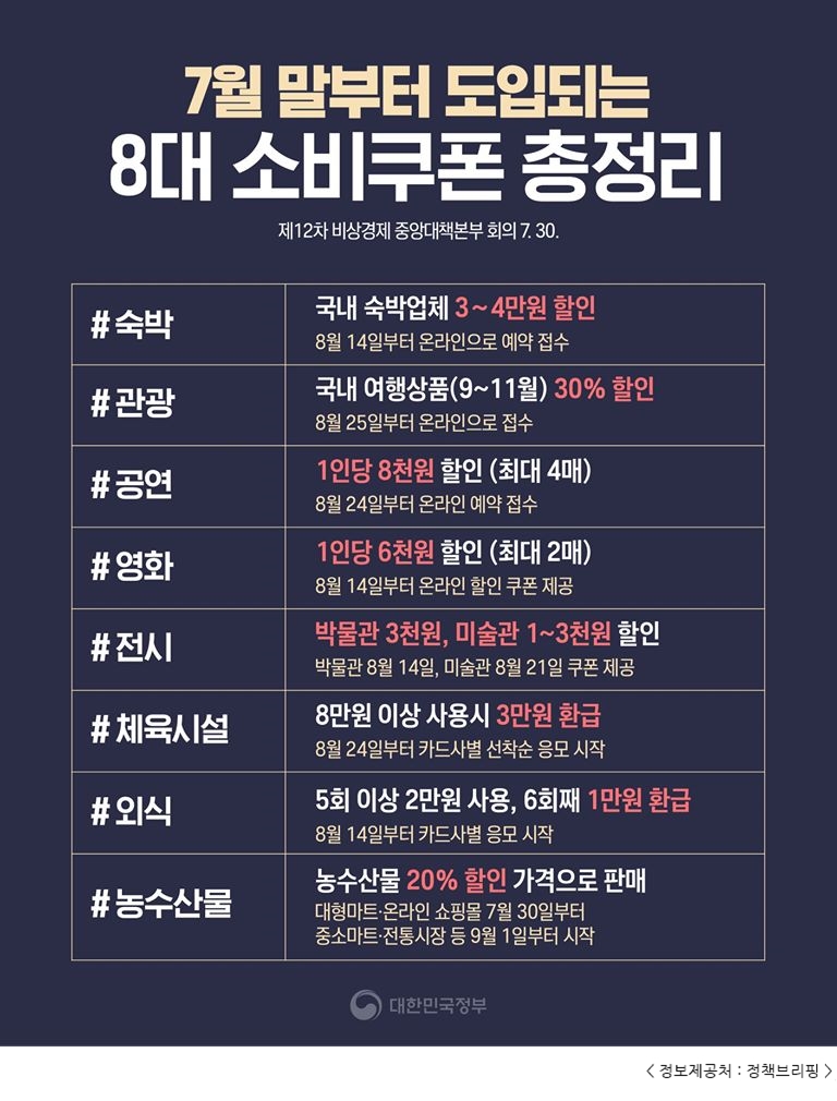 7월 말부터 도입되는 8대 소비쿠폰 총정리 제12차 비상경제 중앙대책본부 회의 7.30. #숙박 국내 숙박업체 3~4만원 할인 8월 14일부터 온라인으로 예약 접수 #관광 국내 여행상품(9~11월) 30% 할인 8월 25일부터 온라인으로 접수 #공연 1인당 8천원 할인 (최대 4매) 8월 24일부터 온라인 예약 접수 #영화 1인당 6천원 할인 (최대 2매) 8월 14일부터 온라인 할인 쿠폰 제공 #전시 박물관 3천원, 미술관 1~3천원 할인 박물관 8월 14일, 미술관 8월 21일 쿠폰 제공 #체육시설 8만원 이상 사용시 3만원 환급 8월 24일부터 카드사별 선착순 응모 시작 #외식 5회 이상 2만원 사용, 6회째 1만원 환급 8월 14일부터 카드사별 응모 시작 #농수산물 농수산물 20% 할인 가격으로 판매 대형마트·온라인 쇼핑몰 7월 30일부터 중소마트·전통시장 등 9월 1일부터 시작 대한민국정부 < 정보제공처 : 정책브리핑 >