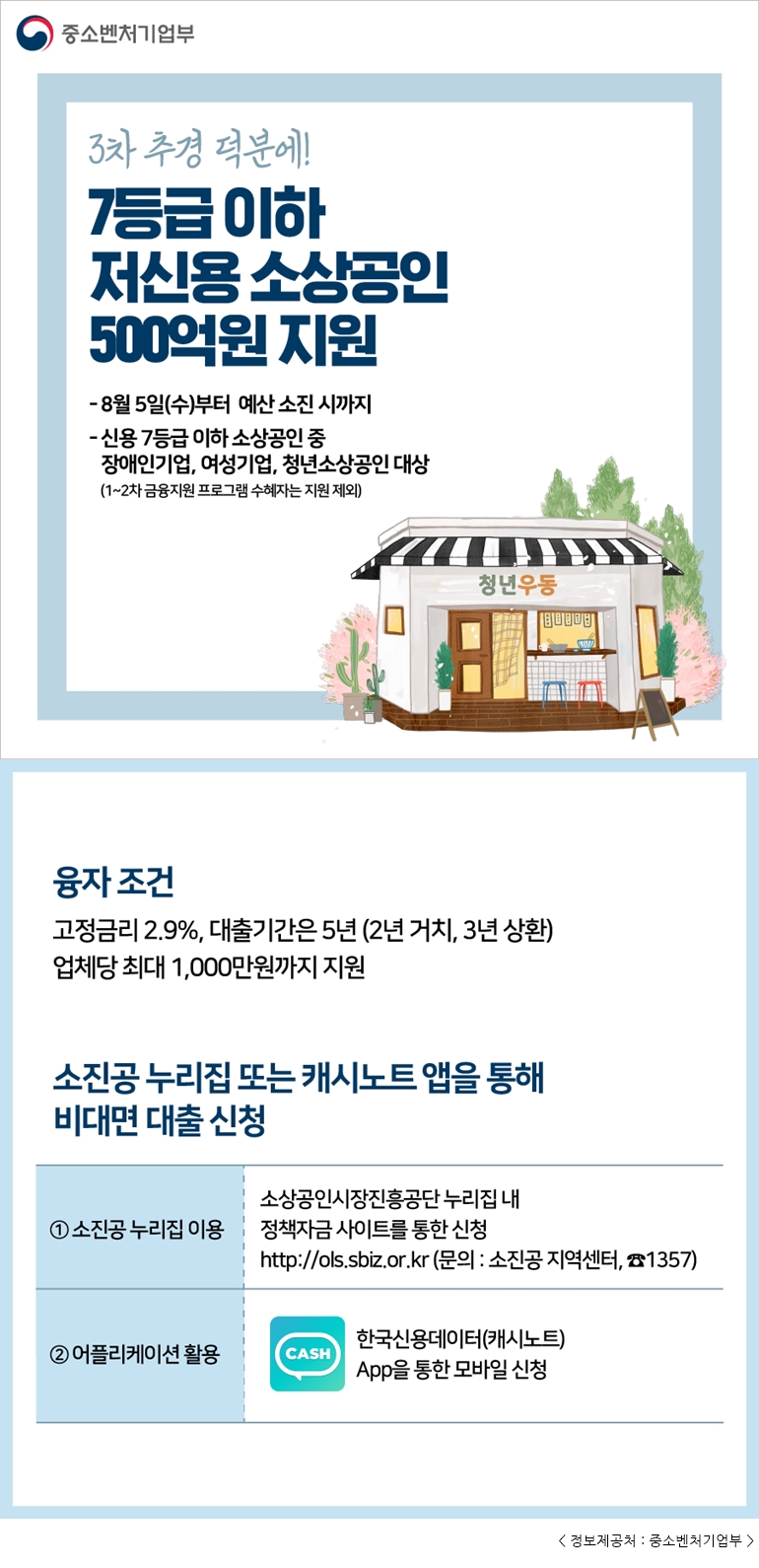 중소벤처기업부 3차 추경 덕분에! 7등급 이하 저신용 소상공인 500억원 지원 - 8월 5일(수)부터 예산 소진 시까지 - 신용 7등급 이하 소상공인 중 장애인기업, 여성기업, 청년소상공인 대상 (1~2차 금융지원 프로그램 수혜자는 지원 제외) 융자 조건 고정금리 2.9%, 대출기간은 5년 (2년 거치, 3년 상환) 업체당 최대 1,000만원까지 지원 소진공 누리집 또는 캐시노트 앱을 통해 비대면 대출 신청 ① 소진공 누리집 이용 소상공인시장진흥공단 누리집 내 정책자금 사이트를 통한 신청 http://ols.sbiz.or.kr (문의 : 소진공 지역센터, ☎1357) ② 어플리케이션 활용 한국신용데이터(캐시노트) App을 통한 모바일 신청 < 정보제공처 : 중소벤처기업부  />