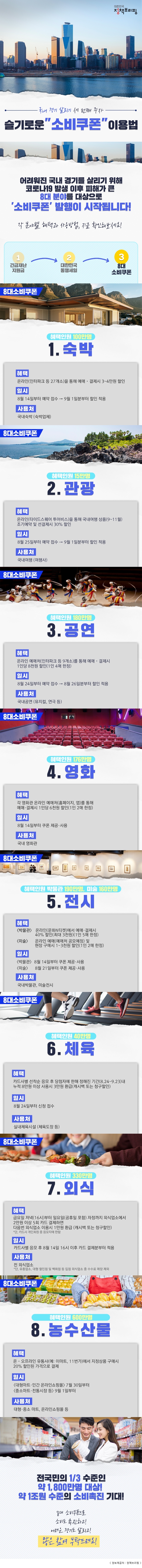 대한민국 정책브리핑 국내 경기 살리기 세 번째 주자 슬기로운 '소비쿠폰' 이용법 어려워진 국내 경기를 살리기 위해 코로나19 발생 이후 피해가 큰 8대 분야를 대상으로 '소비쿠폰' 발행이 시작됩니다! 각 분야별 혜택과 사용방법, 지금 확인해보세요! 1 긴급재난 지원금 2 대한민국 동행세일 3 8대 소비쿠폰 8대소비쿠폰 혜택인원 100만명 1. 숙박 혜택 온라인(인터파크 등 27개소)을 통해 예매·결제시 3~4만원 할인 일시 8월 14일부터 예약 접수 → 9월 1일부터 할인 적용 사용처 국내숙박 (숙박업체) 8대소비쿠폰 혜택인원 15만명 2. 관광 혜택 온라인(타이드스퀘어 투어비스)을 통해 국내여행 상품(9~11월) 조기예약 및 선결제시 30% 할인 일시 8월 25일부터 예약 접수 → 9월 1일분부터 할인 적용 사용처 국내여행 (여행사) 8대소비쿠폰 혜택인원 180만명 혜택 온라인 예매처(인터파크 등 9개소)를 통해 예매·결제시 1인당 8천원 할인(1인 4매 한정) 일시 8월 24일부터 예약 접수 → 8월 26일분부터 할인 적용 사용처 국내공연 (뮤지컬, 연극 등) 8대소비쿠폰 혜택인원 176만명 4. 영화 혜택 각 영화관 온라인 예매처(홈페이지, 앱)를 통해 예매·결제시 1인당 6천원 할인(1인 2매 한정) 일시 8월 14일부터 쿠폰 제공·사용 사용처 국내 영화관 8대소비쿠폰 혜택인원 박물관 190만명, 미술 160만명 5. 전시 혜택 <박물관> 온라인(문화N티켓)에서 예매·결제시 40% 할인(최대 3천원)(1인 5매 한정) 〈미술〉 온라인 예매(예매처 공모예정) 및 현장 구매시 1~3천원 할인(1인 2매 한정) 일시 〈박물관〉 8월 14일부터 쿠폰 제공·사용 〈미술〉 8월 21일부터 쿠폰 제공·사용 사용처 국내박물관, 미술전시 8대소비쿠폰 혜택인원 40만명 6. 체육 혜택 카드사별 선착순 응모 후 당첨자에 한해 정해진 기간(8.24~9.23)내 누적 8만원 이상 사용시 3만원 환급(캐시백 또는 청구할인) 일시 8월 24일부터 신청 접수 사용처 실내체육시설 (체육도장 등) 8대소비쿠폰 혜택인원 330만명 7. 외식 혜택 금요일 저녁(16시)부터 일요일(공휴일 포함) 자정까지 외식업소에서 2만원 이상 5회 카드 결제하면 다음번 외식업소 이용시 1만원 환급 (캐시백 또는 청구할인) *단, 카드사 개인회원 중 응모자에 한함 일시 카드사별 응모 후 8월 14일 16시 이후 카드 결제분부터 적용 사용처 전 외식업소 *단, 유흥업소, 대형 할인점 및 백화점 등 입정 외식업소 중 수수료 매장 제외 8대소비쿠폰 혜택인원 600만명 8. 농수산물 혜택 온·오프라인 유통사(예: 이마트, 11번가에서 지정상품 구매시 20% 할인된 가격으로 결제 일시 〈대형마트·민간 온라인쇼핑몰〉 7월 30일부터 〈중소마트·전통시장 등〉 9월 1일부터 사용처 대형·중소 마트, 온라인쇼핑몰 등 전국민의 1/3 수준인 약 1,800만명 대상! 약 1조원 수준의 소비촉진 기대! 8대 소비쿠폰으로 소비도 촉진하고! 어려운 경기도 살리고! 많은 참여 부탁드려요! < 정보제공처 : 정책브리핑 > 
