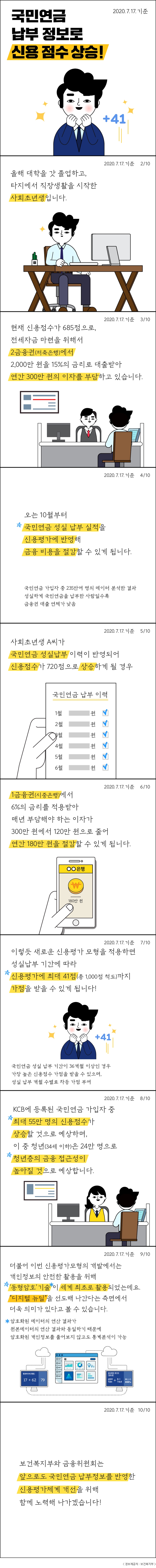 2020.7.17. 기준 국민연금 납부 정보로 신용 점수 상승! +41 2020.7.17.기준 2/10 올해 대학을 갓 졸업하고, 타지에서 직장생활을 시작한 사회초년생입니다. 2020.7.17.기준 3/10 현재 신용점수가 685점으로, 전세자금 마련을 위해서 2금융권(저축은행)에서 2,000만 원을 15%의 금리로 대출받아 연간 300만 원의 이자를 부담하고 있습니다. 2020.7.17.기준 4/10 오는 10월부터 국민연금 성실 납부 실적을 신용평가에 반영해 금융비용을 절감할 수 있게 됩니다. 국민연금 가입자 중 235만여 명의 데이터 분석한 결과 성실하게 국민연금을 납부한 사람일수록 금융권 대출 연체가 낮음 2020.7.17.기준 5/10 사회초년생 A씨가 국민연금 성실납부 이력이 반영되어 신용점수가 720점으로 상승하게 될 경우 국민연금 납부 이력 1월 원 2월 원 3월 원 4월 원 5월 원 6월 원 2020.7.17.기준 6/10 1금융권(시중은행)에서 6%의 금리를 적용받아 매년 부담해야 하는 이자가 300만 원에서 120만 원으로 줄어 연간 180만 원을 절감할 수 있게 됩니다. ○○은행 180만원 2020.7.17.기준 7/10 이렇듯 새로운 신용평가 모형을 적용하면 성실납부 기간에 따라 신용평가에 최대 41점(총 1,000점 척도)까지 가점을 받을 수 있게 됩니다! +41 국민연금 성실 납부 기간이 36개월 이상인 경우 가장 높은 신용점수 가점을 받을 수 있으며, 성실 납부 개월 수별로 차등 가점 부여 2020.7.17.기준 8/10 KCB에 등록된 국민연금 가입자 중 최대 55만 명의 신용점수가 상승할 것으로 예상하며, 이 중 청년(34세 이하)은 24만 명으로 청년층의 금융 접근성이 높아질 것으로 예상합니다. 2020.7.17.기준 9/10 더불어 이번 신용평가모형의 개발에서는 개인정보의 안전한 활용을 위해 '동형암호'기술이 세계 최초로 활용되었는데요. '디지털 뉴딜'을 선도해 나간다는 측면에서 더욱 의미가 있다고 볼 수 있습니다. * 암호화된 데이터의 연산 결과가 원본데이터의 연산 결과와 동일하기 때문에 암호화된 개인정보를 풀어보지 않고도 통계분석이 가능 2020.7.17.기준 10/10 보건복지부와 금융위원회는 앞으로도 국민연금 납부정보를 반영한 신용평가체계 개선을 위해 함께 노력해 나가겠습니다! < 정보제공처 : 보건복지부  />