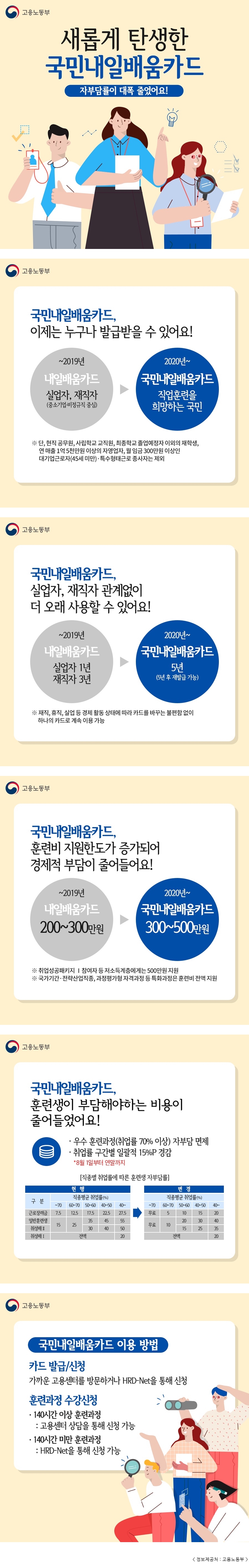고용노동부 새롭게 탄생한 국민내일배움카드 자부담률이 대폭 줄었어요! 고용노동부 국민내일배움카드, 이제는 누구나 발급받을 수 있어요! ~2019년 내일배움카드 실업자, 재직자(중소기업·비정규직 중심) 2020년~ 국민내일배움카드 직업훈련을 희망하는 국민 ※ 단, 현직 공무원, 사립학교 교직원, 최종학교 졸업예정자 이외의 재학생, 연 매출 1억 5천만원 이상의 자영업자, 월 임금 300만원 이상인 대기업근로자(45세 미만)·특수형태근로 종사자는 제외 고용노동부 국민내일배움카드, 실업자, 재직자 관계없이 더 오래 사용할 수 있어요! ~2019년 내일배움카드 실업자 1년 재직자 3년 2020년~ 국민내일배움카드 5년(5년 후 재발급 가능) ※ 재직, 휴직, 실업 등 경제 활동 상태에 따라 카드를 바꾸는 불편함 없이 하나의 카드로 계속 이용 가능 고용노동부 국민내일배움카드, 훈련비 지원한도가 증가되어 경제적 부담이 줄어들어요! ~2019년 내일배움카드 200~300만원 2020년~ 국민내일배움카드 300~500만원 ※ 취업성공패키지 Ⅰ 참여자 등 저소득계층에게는 500만원 지원 ※ 국가기간·전략산업직종, 과정평가형 자격과정 등 특화과정은 훈련비 전액 지원 고용노동부 국민내일배움카드, 훈련생이 부담해야하는 비용이 줄어들었어요! 우수 훈련과정(취업률 70% 이상) 자부담 면제 취업률 구간별 일괄적 15%P 경감 *8월 1일부터 연말까지 [직종별 취업률에 따른 훈련생 자부담률] 현행 구분 직종평균취업률(%) ~70 60~70 50~60 40~50 40~ 근로장려금 7.5 12.5 17.5 22.5 27.5 일반훈련생 15 25 35 45 55 취성패  Ⅱ 15 25 30 40 50 취성패 Ⅰ 전액 20 변경 직종평균취업률(%) ~70 60~70 50~60 40~50 40~ 근로장려금 무료 5 10 15 20 일반훈련생 무료 10 20 30 40 취성패 Ⅱ 무료 10 15 25 35 취성패 Ⅰ 전액 20 고용노동부 국민내일배움카드 이용 방법 카드 발급/신청 가까운 고용센터를 방문하거나 HRD-Net을 통해 신청 훈련과정 수강신청 140시간 이상 훈련과정 : 고용센터 상담을 통해 신청 가능 140시간 미만 훈련과정 : HRD-Net을 통해 신청 가능 < 정보제공처 : 고용노동부 >
 