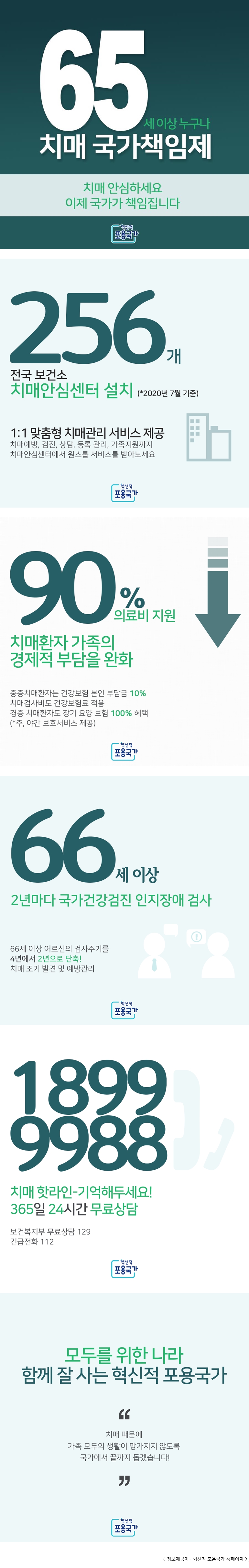 65세 이상 누구나 치매 국가책임제 치매 안심하세요 이제 국가가 책임집니다 혁신적 포용국가 256개 전국 보건소 치매안심센터 설치 (*2020년 7월 기준) 1:1 맞춤형 치매관리 서비스 제공 치매예방, 검진, 상담, 등록 관리, 가족지원까지 치매안심센터에서 원스톱 서비스를 받아보세요 혁신적 포용국가 90% 의료비 지원 치매환자 가족의 경제적 부담을 완화 중증치매환자는 건강보험 본인 부담금 10% 치매검사비도 건강보험료 적용 경증 치매환자도 장기 요양 보험 100% 혜택 (*주, 야간 보호서비스 제공) 혁신적 포용국가 66세 이상 2년마다 국가건강검진 인지장애 검사 66세 이상 어르신의 검사주기를 4년에서 2년으로 단축! 치매 조기 발견 및 예방관리 혁신적 포용국가 1899 9988 치매 핫라인-기억해두세요! 365일 24시간 무료상담 보건복지부 무료상담 129 긴급전화 112 혁신적 포용국가 모두를 위한 나라 함께 잘 사는 혁신적 포용국가 치매 때문에 가족 모두의 생활이 망가지지 않도록 국가에서 끝까지 돕겠습니다! 혁신적 포용국가 < 정보제공처 : 혁신적 포용국가 홈페이지 >