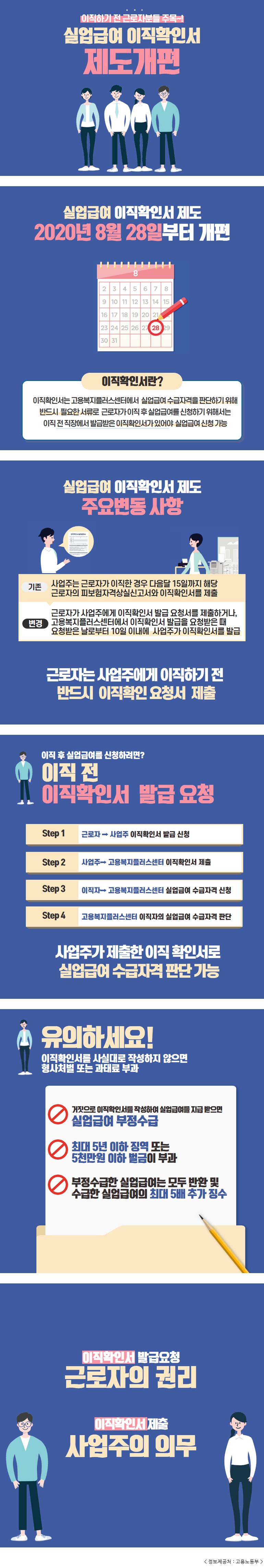 이직하기 전 근로자분들 주목~! 실업급여 이직확인서 제도개편 실업급여 이직확인서 제도 2020년 8월 28일부터 개편 이직확인서란? 이직확인서는 고용복지플러스센터에서 실업급여 수급자격을 판단하기 위해 반드시 필요한 서류로 근로자가 이직 후 실업급여를 신청하기 위해서는 이직 전 직장에서 발급받은 이직확인서가 있어야 실업급여 신청 가능 실업급여 이직확인서 제도 주요변동 사항 기존 사업주는 근로자가 이직한 경우 다음달 15일까지 해당 근로자의 피보험자격상실신고서와 이직확인서를 제출 변경 근로자가 사업주에게 이직확인서 발급 요청서를 제출하거나, 고용복지플러스센터에서 이직확인서 발급을 요청받은 때 요청받은 날로부터 10일 이내에 사업주가 이직확인서를 발급 근로자는 사업주에게 이직하기 전 반드시 이직확인 요청서 제출 이직 후 실업급여를 신청하려면? 이직 전 이직확인서 발급 요청 Step 1 근로자 → 사업주 이직확인서 발급 신청 Step 2 사업주 → 고용복지플러스센터 이직확인서 제출 Step 3 이직자 → 고용복지플러스센터 실업급여 수급자격 신청 Step 4 고용복지플러스센터 이직자의 실업급여 수급자격 판단 사업주가 제출한 이직 확인서로 실업급여 수급자격 판단 가능 유의하세요! 이직확인서를 사실대로 작성하지 않으면 형사처벌 또는 과태료 부과 거짓으로 이직확인서를 작성하여 실업급여를 지급 받으면 실업급여 부정수급 최대 5년 이하 징역 또는 5천만원 이하 벌금이 부과 부정수급한 실업급여는 모두 반환 및 수급한 실업급여의 최대 5배 추가 징수 이직확인서 발급요청 근로자의 권리 이직확인서 제출 사업주의 의무 < 정보제공처 : 고용노동부  />