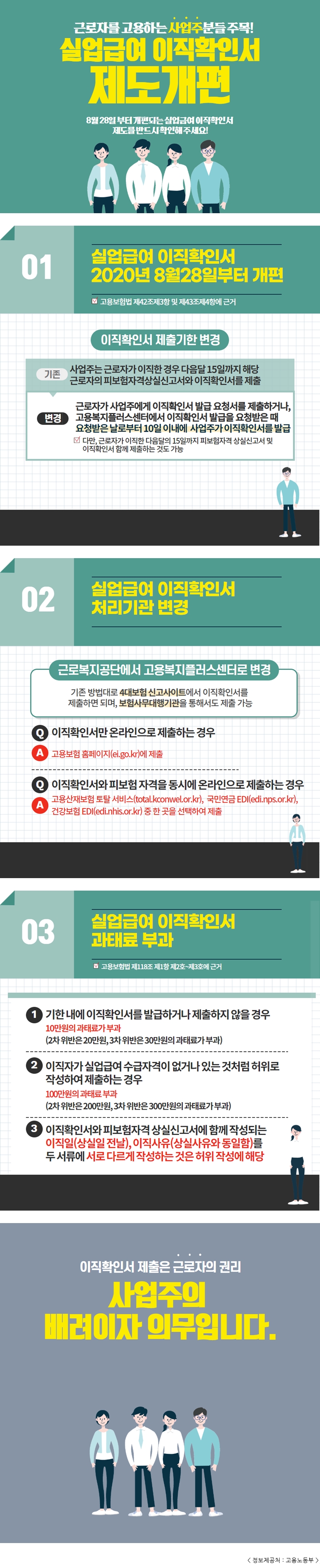 근로자를 고용하는 사업주분들 주목! 실업급여 이직확인서 제도개편 8월 28일부터 개편되는 실업급여 이직확인서 제도를 반드시 확인해주세요! 01 실업급여 이직확인서 2020년 8월 28일부터 개편 고용보험법 제42조제3항 및 제43조제4항에 근거 이직확인서 제출기한 변경 기존 사업주는 근로자가 이직한 경우 다음달 15일까지 해당 근로자의 피보험자격상실신고서와 이직확인서를 제출 변경 근로자가 사업주에게 이직확인서 발급 요청서를 제출하거나, 고용복지플러스센터에서 이직확인서 발급을 요청받은 때 요청받은 날로부터 10일 이내에 사업주가 이직확인서를 발급 다만, 근로자가 이직한 다음달의 15일까지 피보험자격 상실신고서 및 이직확인서 함께 제출하는 것도 가능 02 실업급여 이직확인서 처리기관 변경 근로복지공단에서 고용복지플러스센터로 변경 기존 방법대로 4대보험 신고사이트에서 이직확인서를 제출하면 되며, 보험사무대행기관을 통해서도 제출 가능 Q 이직확인서만 온라인으로 제출하는 경우 A 고용보험 홈페이지(ei.go.kr)에 제출 Q 이직확인서와 피보험 자격을 동시에 온라인으로 제출하는 경우 A 고용산재보험 토탈 서비스(total.kconwel.or.kr), 국민연금 EDI(edi.nps.or.kr), 건강보험 EDI(edi.nhis.or.kr) 중 한 곳을 선택하여 제출 03 실업급여 이직확인서 과태료 부과 고용보험법 제118조 제1항 제2호~제3호에 근거 1 기한 내에 이직확인서를 발급하거나 제출하지 않을 경우 10만원의 과태료가 부과 (2차 위반은 20만원, 3차 위반은 30만원의 과태료가 부과) 2 이직자가 실업급여 수급자격이 없거나 있는 것처럼 허위로 작성하여 제출하는 경우 100만원의 과태료 부과 (2차 위반은 200만원, 3차 위반은 300만원의 과태료가 부과) 3 이직확인서와 피보험자격 상실신고서에 함께 작성되는 이직일(상실일 전날), 이직사유(상실사유와 동일함)를 두 서류에 서로 다르게 작성하는 것은 허위 작성에 해당 이직확인서 제출은 근로자의 권리 사업주의 배려이자 의무입니다. < 정보제공처 : 고용노동부  />