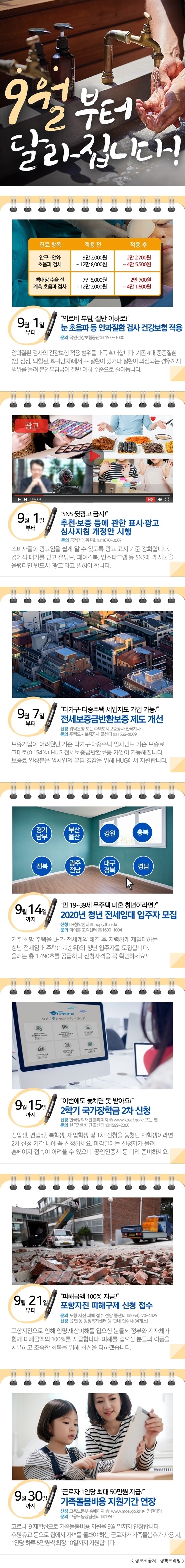 9월부터 달라집니다! 진료 항목 적용 전 적용 후 안구·안와 초음파 검사 9만 2,000원 ~ 12만 8,000원 2만 2,700원 ~ 4만 5,500원 백내장 수술 전 계측 초음파 검사 7만 5,000원 ~ 12만 3,000원 2만 700원 ~ 4만 1,600원 9월 1일부터 '의료비 부담, 절반 이하로!' 눈 초음파 등 안과질환 검사 건강보험 적용 문의 국민건강보험공단 ☏1577-1000 안과질환 검사의 건강보험 적용 범위를 대폭 확대합니다. 기존 4대 중증질환(암, 심장, 뇌혈관, 희귀난치)에서 → 질환이 있거나 질환이 의심되는 경우까지 범위를 늘려 본인부담금이 절반 이하 수준으로 줄어듭니다. 광고 9월 1일부터 'SNS 뒷광고 금지!' 추천·보증 등에 관한 표시·광고 심사지침 개정안 시행 문의 공정거래위원회 ☏1670-0007 소비자들이 광고임을 쉽게 알 수 있도록 광고 표시 기준 강화합니다. 경제적 대가를 받고 유튜브, 페이스북, 인스타그램 등 SNS에 게시물을 올렸다면 반드시 '광고'라고 밝혀야 합니다. 9월 7일부터 '다가구·다중주택 세입자도 가입 가능!' 전세보증금반환보증 제도 개선 신청 위탁은행 또는 주택도시보증공사 전국지사 문의 주택도시보증공사 콜센터 ☏1566-9009 보증가입이 어려웠던 기존 다가구·다중주택 임차인도 기존 보증료 그대로(0.154%) HUG 전세보증금반환보증 가입이 가능해집니다. 보증료 인상분은 임차인의 부담 경감을 위해 HUG에서 지원합니다. 경기남부 부산울산 강원 충북 전북 광주전남 대구경북 경남 9월 14일까지 '만 19~39세 무주택 미혼 청년이라면?' 2020년 청년 전세임대 입주자 모집 신청 LH청약센터 apply.lh.or.kr 문의 마이홈 고객센터 ☏1600-1004 거주 희망 주택을 LH가 전세계약 체결 후 저렴하게 재임대하는 청년 전세임대 주택(1~2순위)의 청년 입주자를 모집합니다. 올해는 총 1,490호를 공급하니 신청자격을 꼭 확인하세요! 9월 15일까지 '이번에도 놓치면 못 받아요!' 2학기 국가장학금 2차 신청 신청 한국장학재단 홈페이지 www.kosaf.go.kr 또는 앱 문의 한국장학재단 콜센터 ☏1599-2000 신입생, 편입생, 복학생, 재입학생 및 1차 신청을 놓쳤던 재학생이라면 2차 신청 기간 내에 꼭 신청하세요. 마감일에는 신청자가 몰려 홈페이지 접속이 어려울 수 있으니, 공인인증서 등 미리 준비하세요. 9월 21일부터 '피해금액 100% 지급!' 포항지진 피해구제 신청 접수 문의 포항 지진 피해 접수 전담 콜센터 ☏054)270-4425 신청 읍면동 행정복지센터 등 관내 접수처(34개소) 포항지진으로 인해 인명·재산피해를 입으신 분들께 정부와 지자체가 함께 피해금액의 100%를 지급합니다. 피해를 입으신 분들의 아픔을 치유하고 조속한 회복을 위해 최선을 다하겠습니다. 9월 30일까지 '근로자 1인당 최대 50만원 지급!' 가족돌봄비용 지원기간 연장 신청 고용노동부 홈페이지 www.moel.go.kr ▶ 민원마당 문의 고용노동상담센터 ☏1350 코로나19 재확산으로 가족돌봄비용 지원을 9월 말까지 연장합니다. 휴원·휴교 등으로 집에서 자녀를 돌봐야 하는 근로자가 가족돌봄휴가 사용 시, 1인당 하루 5만원씩 최장 10일까지 지원합니다. < 정보제공처 : 정책브리핑 >
