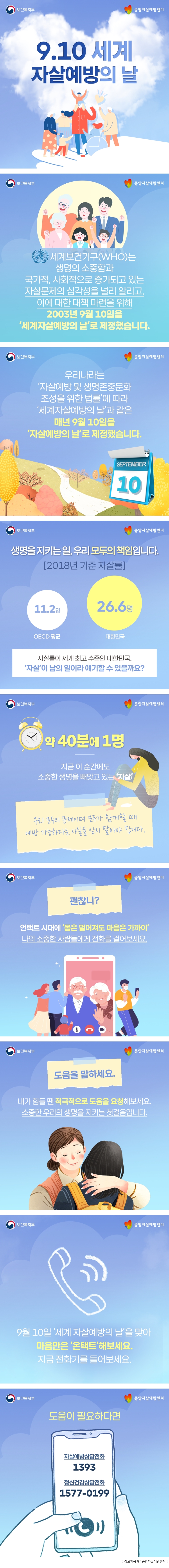보건복지부 중앙자살예방센터 9.10 세계 자살예방의 날 보건복지부 중앙자살예방센터 세계보건기구(WHO)는 생명의 소중함과 국가적, 사회적으로 증가되고 있는 자살문제의 심각성을 널리 알리고, 이에 대한 대책 마련을 위해 2003년 9월 10일을 '세계자살예방의 날'로 제정했습니다. 보건복지부 중앙자살예방센터 우리나라는 '자살예방 및 생명존중문화 조성을 위한 법률'에 따라 '세계자살예방의 날'과 같은 매년 9월 10일을 '자살예방의 날'로 제정했습니다. SEPTEMBER 10 보건복지부 중앙자살예방센터 생명을 지키는 일, 우리 모두의 책임입니다. [2018년 기준 자살률] 11.2명 OECD 평균 26.6명 대한민국 자살률이 세계 최고 수준인 대한민국. '자살'이 남의 일이라 얘기할 수 있을까요? 보건복지부 중앙자살예방센터 약 40분에 1명 지금 이 순간에도 소중한 생명을 빼앗고 있는 '자살' 우리 모두의 문제이며 모두가 함께할 때 예방 가능하다는 사실을 잊지 말아야 합니다. 보건복지부 중앙자살예방센터 괜찮니? 언택트 시대에 '몸은 멀어져도 마음은 가까이' 나의 소중한 사람들에게 전화를 걸어보세요. 보건복지부 중앙자살예방센터 도움을 말하세요. 내가 힘들 땐 적극적으로 도움을 요청해보세요. 소중한 우리의 생명을 지키는 첫걸음입니다. 보건복지부 중앙자살예방센터 9월 10일 '세계 자살예방의 날'을 맞아 마음만은 '온택트'해보세요. 지금 전화기를 들어보세요. 보건복지부 중앙자살예방센터 도움이 필요하다면 자살예방상담전화 1393 정신건강상담전화 1577-0199 < 정보제공처 : 중앙자살예방센터 >